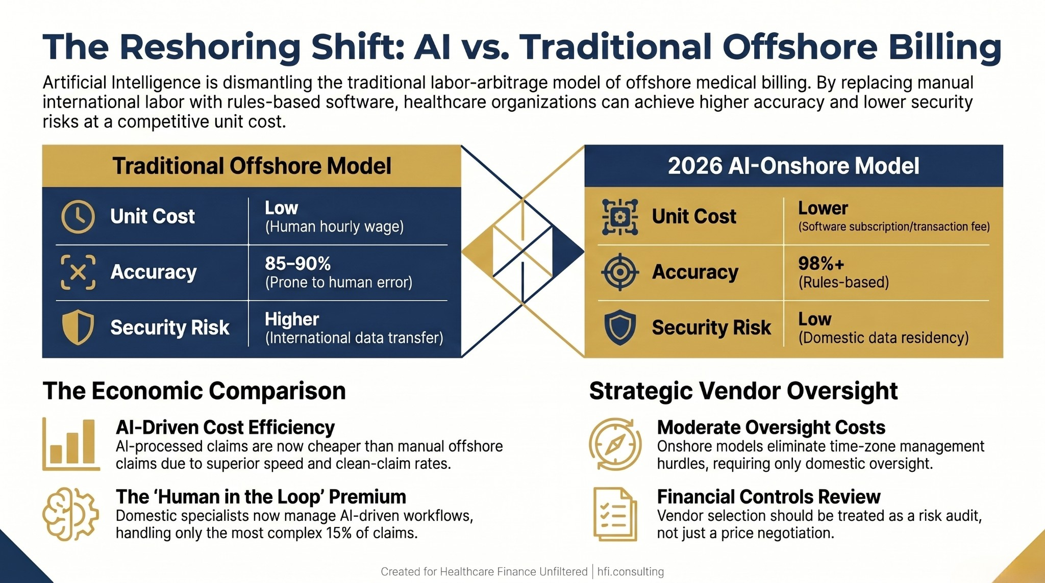 Comparison table showing legacy offshore billing model versus 2026 AI-onshore model across unit cost, accuracy, oversight cost, and security risk dimensions.
