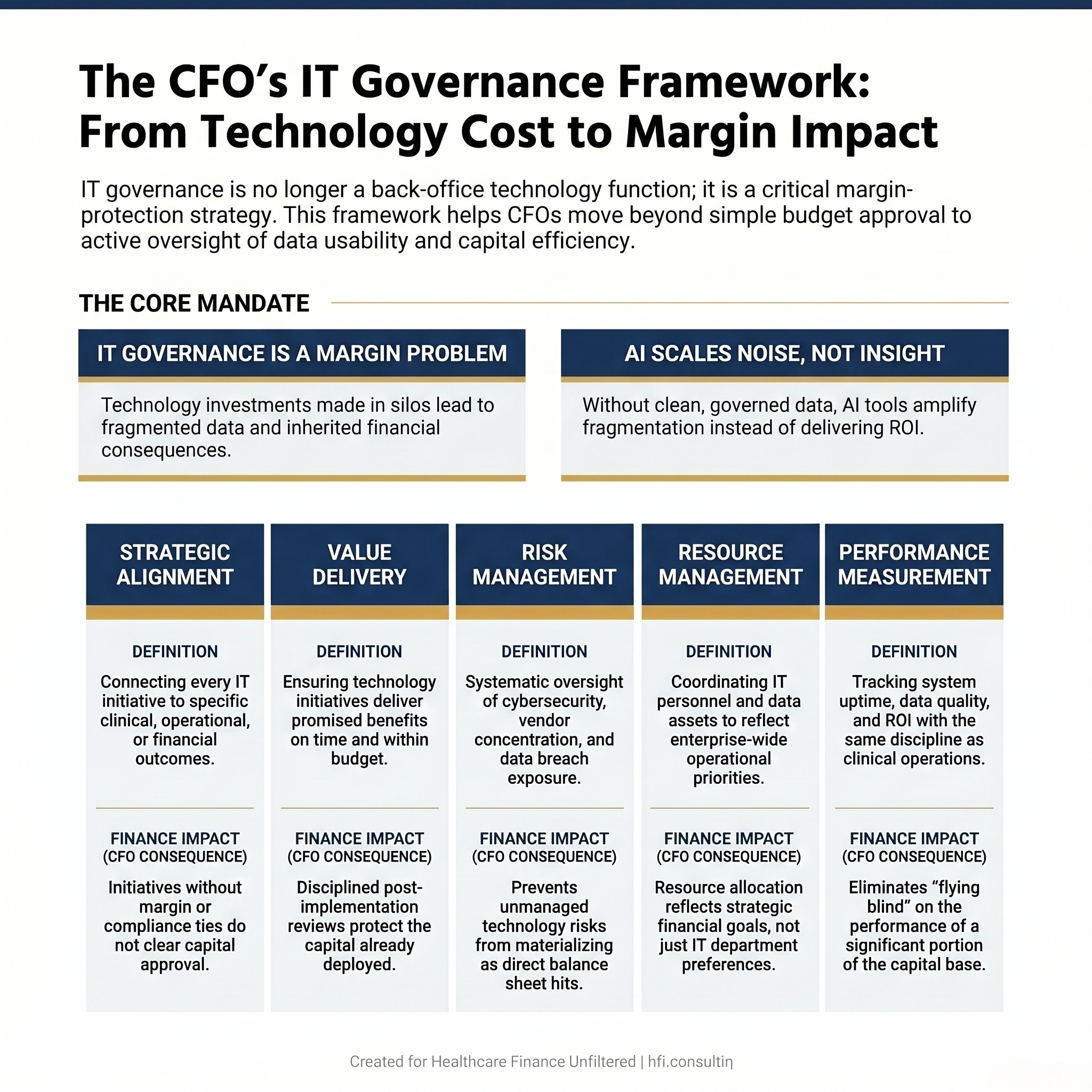 Five-component IT governance framework for health system CFOs showing the strategic alignment, value delivery, risk management, resource management, and performance measurement dimensions with finance impact indicators for each.