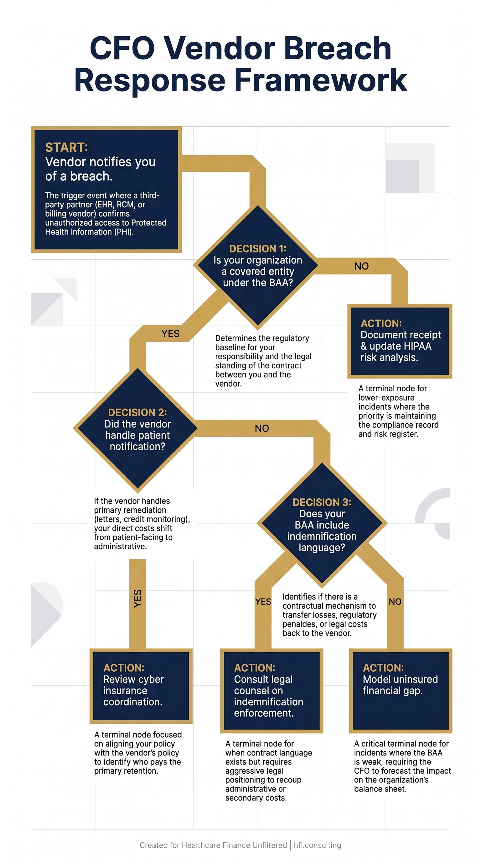 Decision tree flowchart showing CFO response steps after a vendor data breach notification, including BAA review, HIPAA documentation, insurance coordination, and indemnification enforcement.