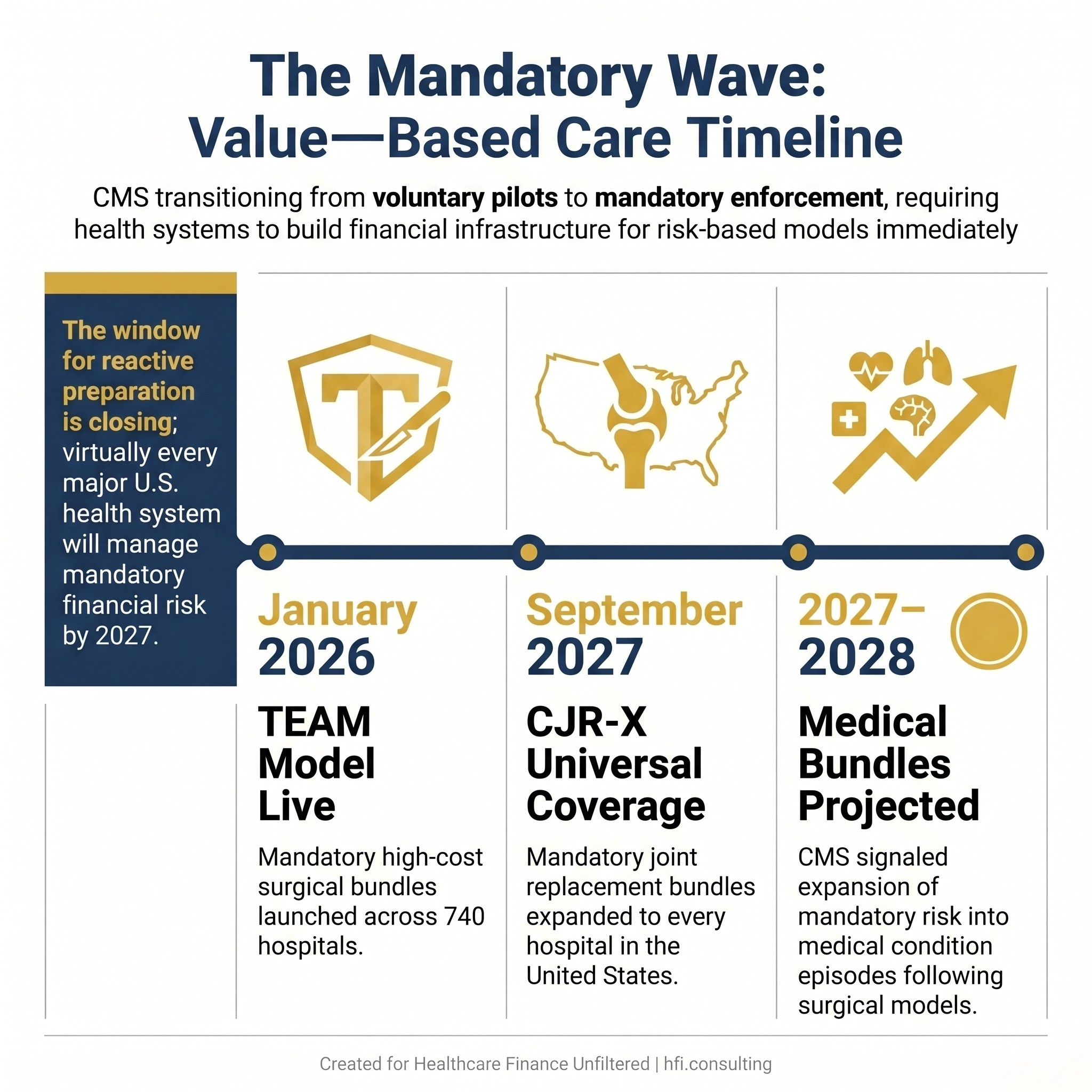 Timeline graphic showing three mandatory value-based payment milestones from 2026 to 2028 for U.S. health systems