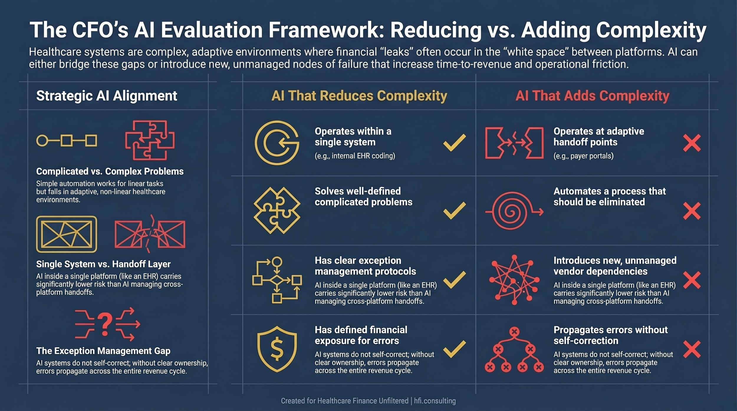 Side-by-side comparison table for healthcare CFOs contrasting characteristics of AI implementations that reduce system complexity versus those that add operational layers to existing friction points.