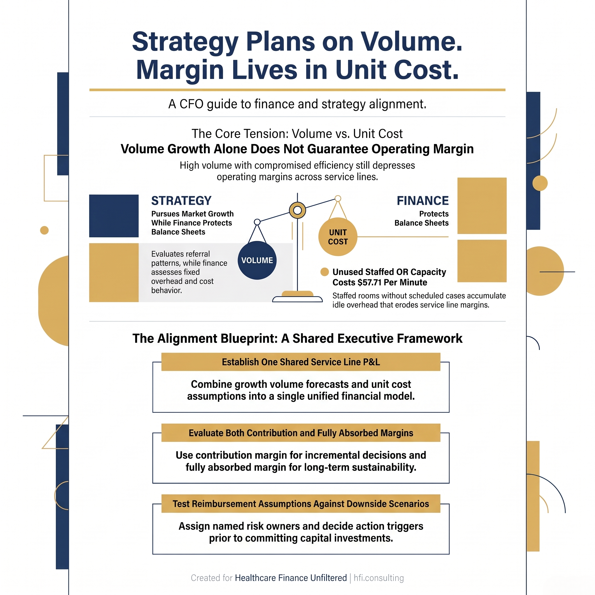 Title graphic reading Strategy Plans on Volume, Margin Lives in Unit Cost, a CFO guide to finance and strategy alignment in health systems.