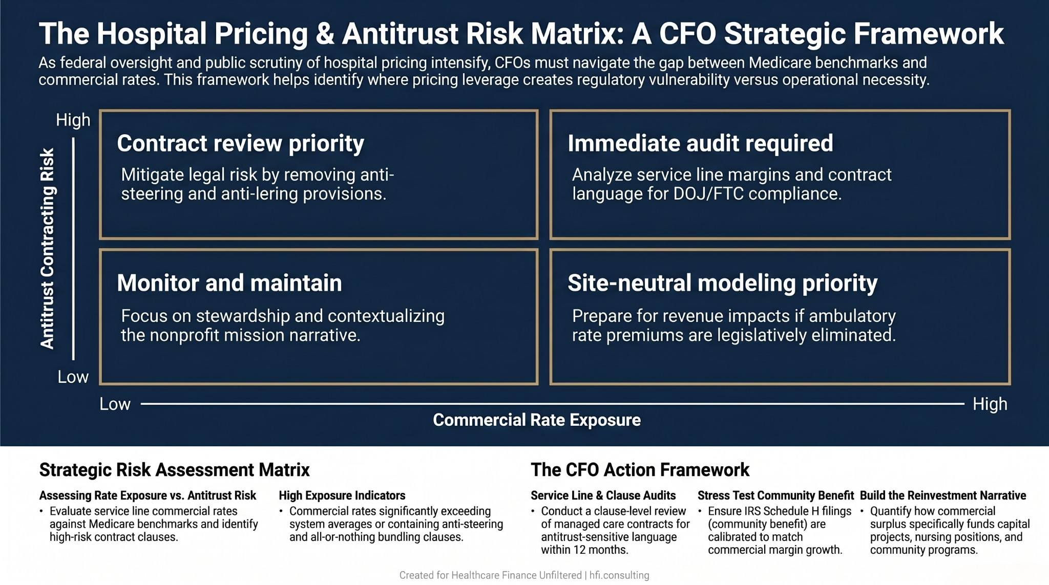 Four-quadrant risk matrix for health system CFOs assessing commercial rate exposure and antitrust contracting risk with recommended actions by scenario