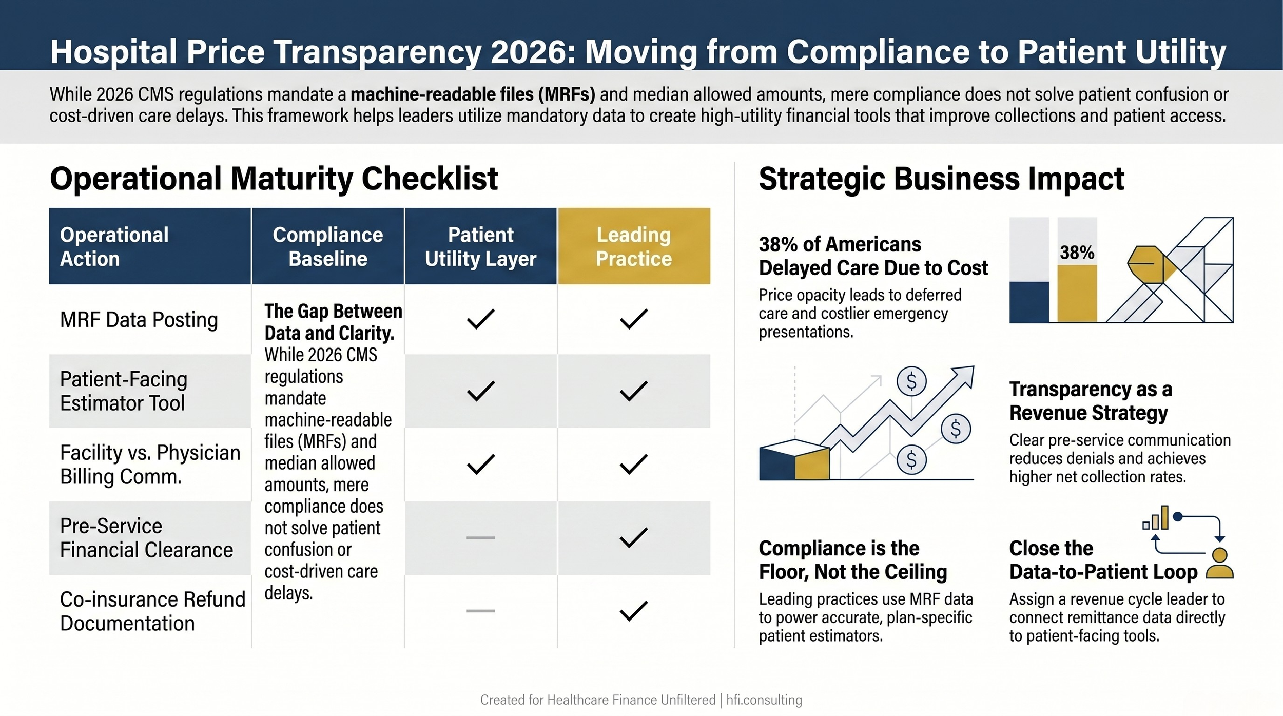 Three-column table comparing compliance baseline, patient utility layer, and leading practice actions for hospital price transparency implementation.