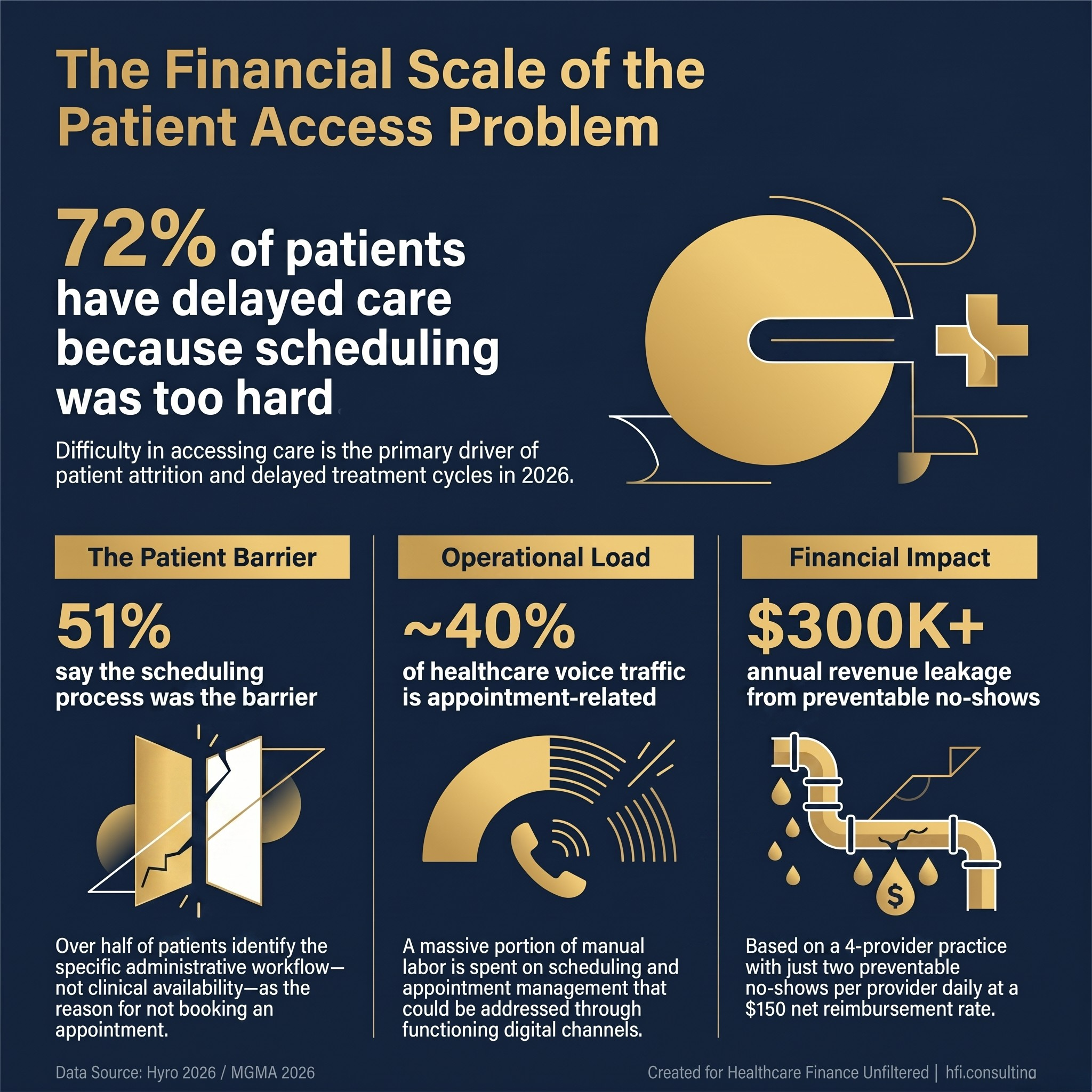 Stat card showing patient access barriers: 72% delayed care, 51% frustrated by scheduling, 40% of calls are appointment-related, $300K no-show revenue leak