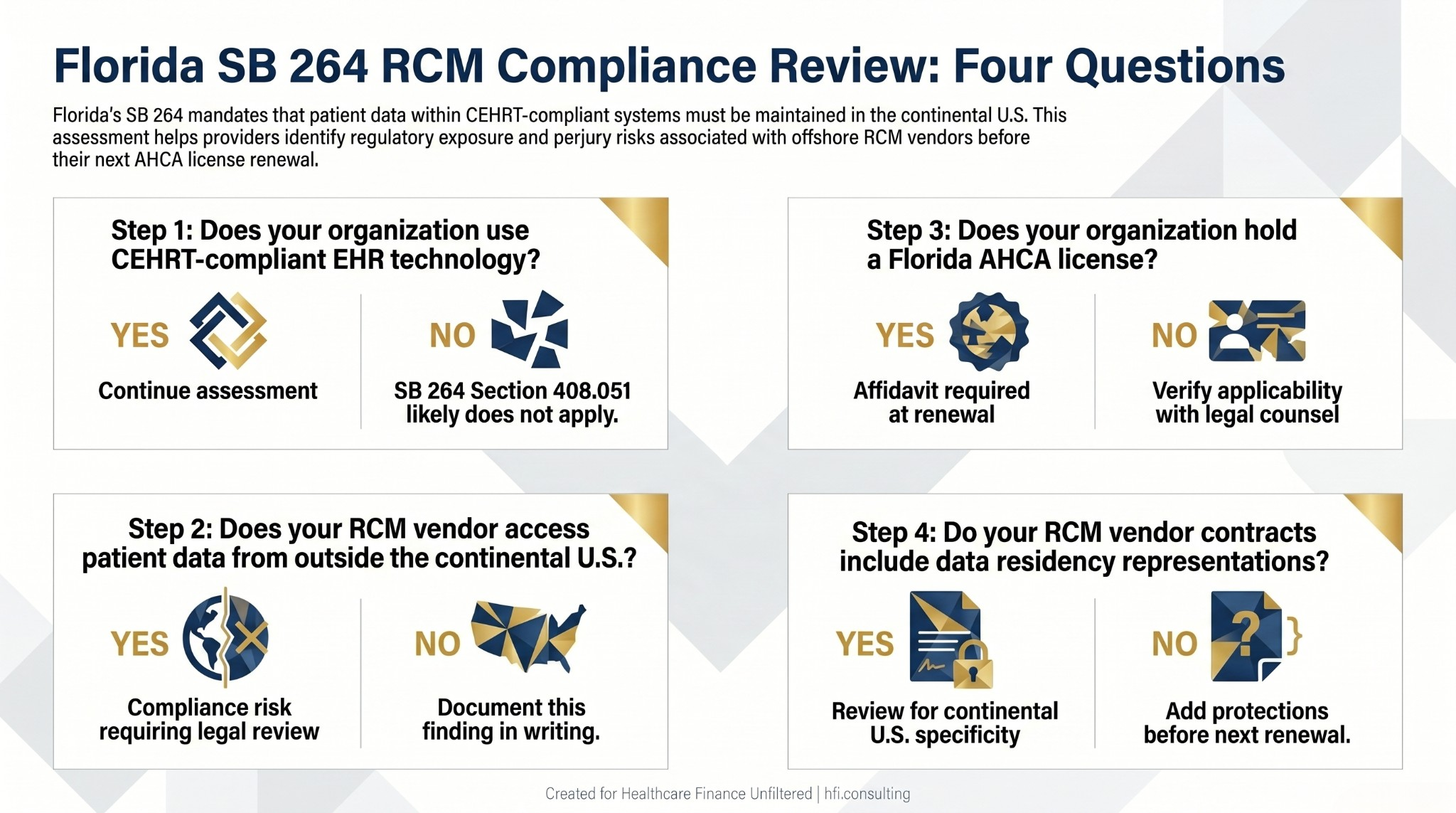 Four-step Florida SB 264 RCM compliance review checklist for healthcare organizations evaluating offshore vendor arrangements.