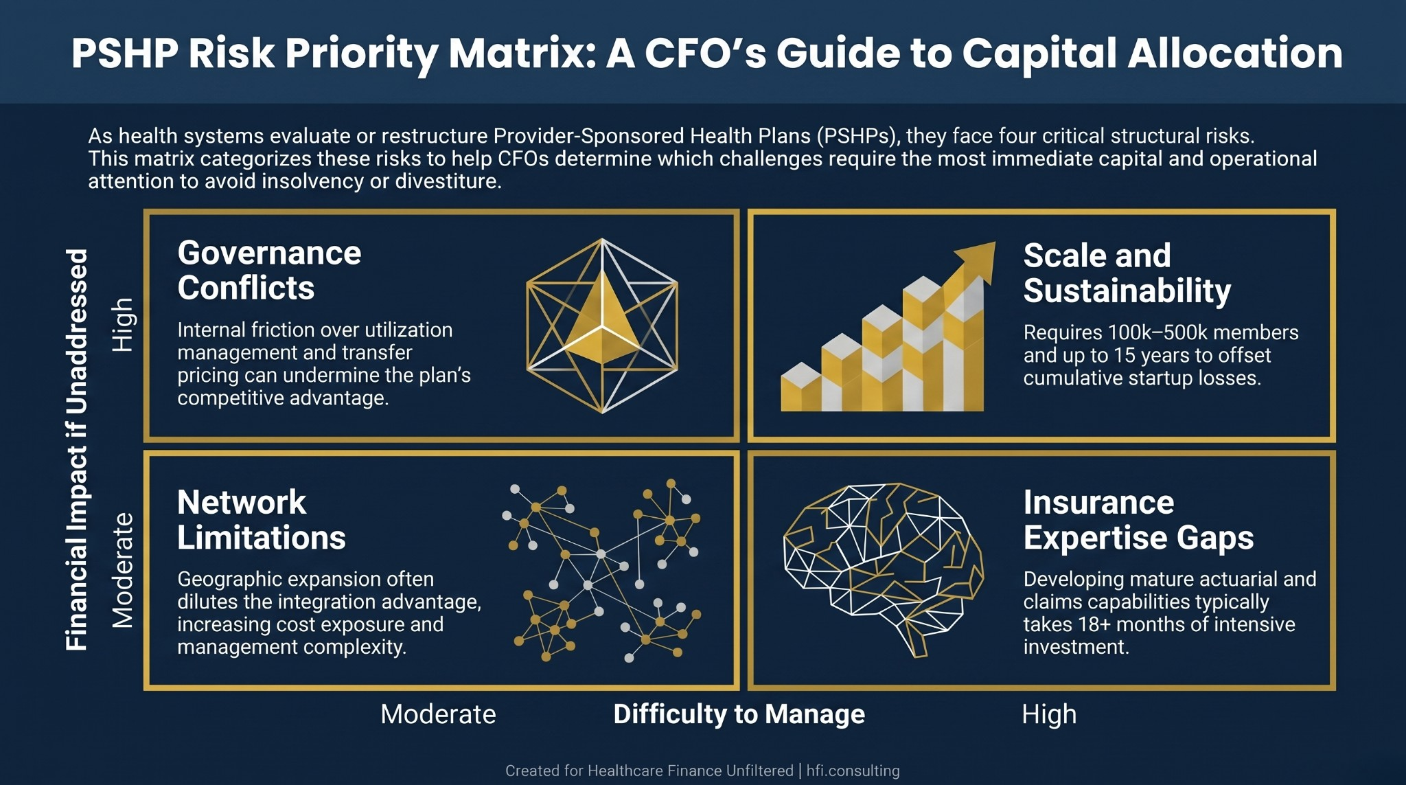 Risk matrix showing four PSHP challenges mapped by financial impact and management difficulty: scale sustainability, governance conflicts, insurance expertise gaps, and network limitations.