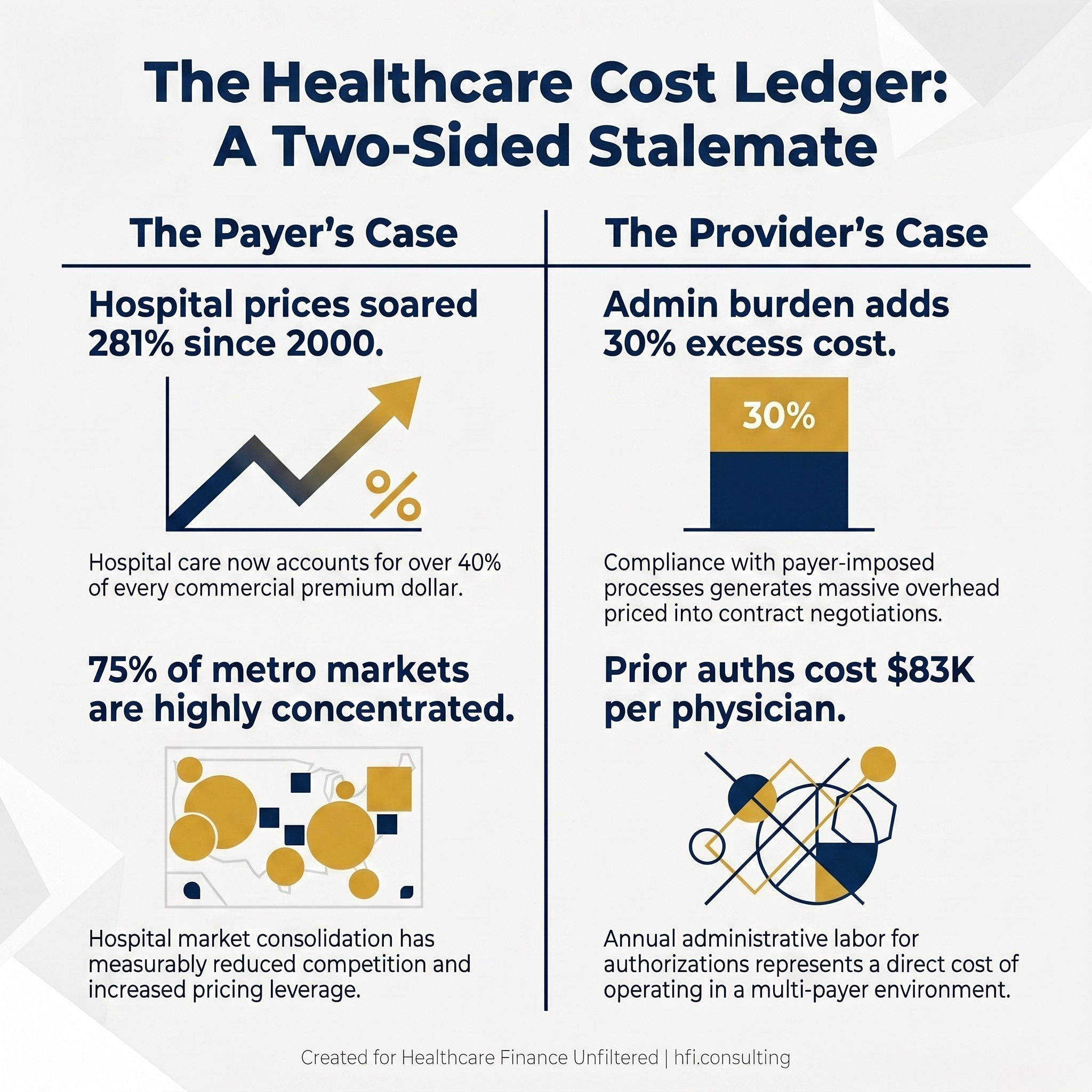 Side-by-side data card showing key financial statistics from both the payer and provider sides of the healthcare cost debate