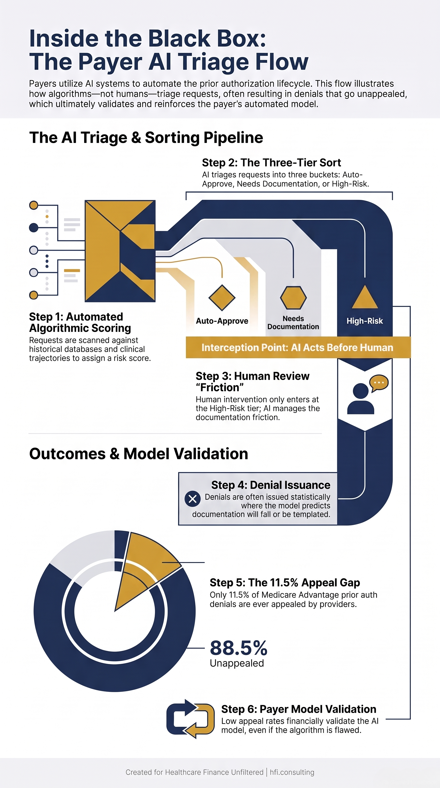 Process flow showing how payer AI routes prior authorization requests through scoring, triage, and selective human review before most denials are issued