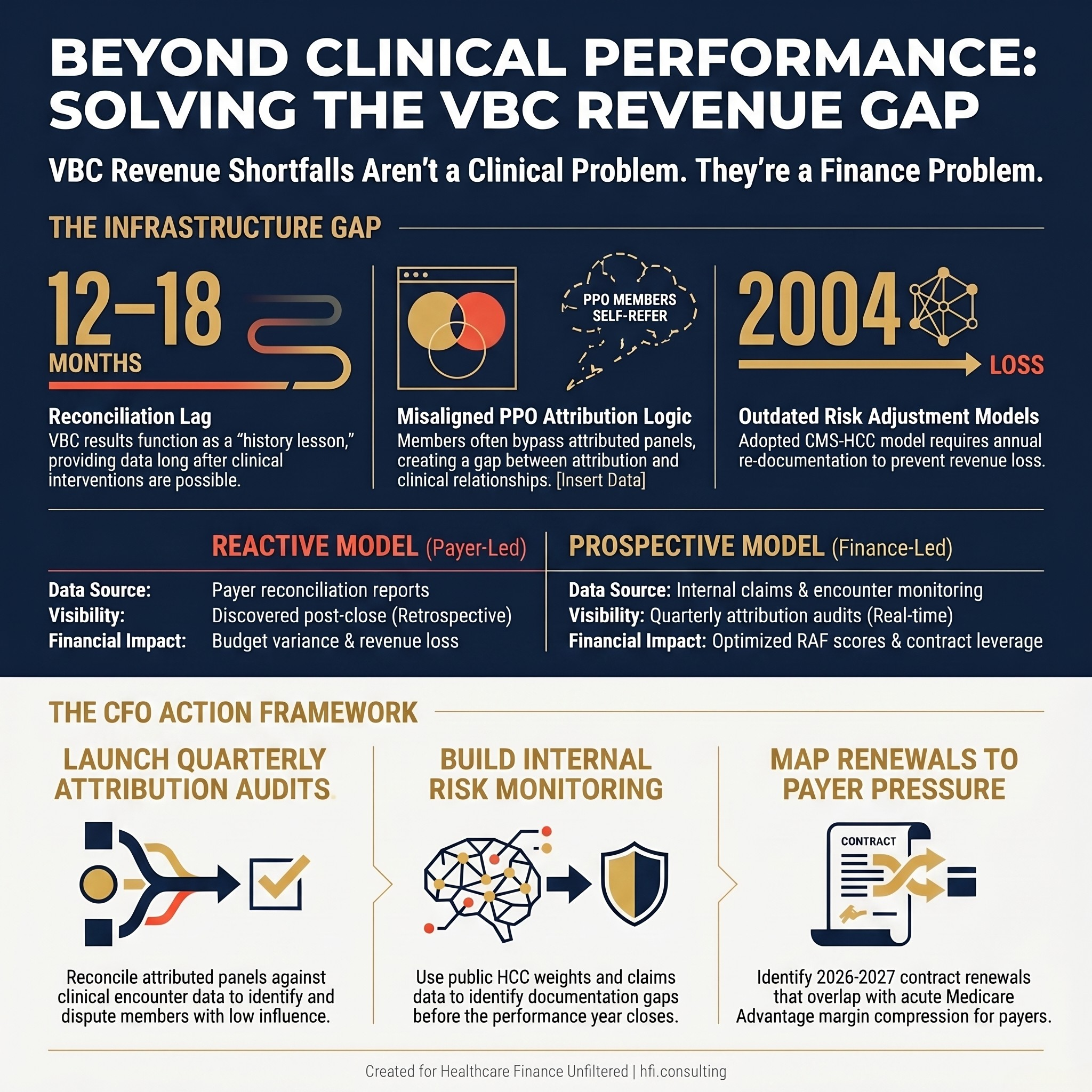 Stat card highlighting that VBC revenue shortfalls are a finance infrastructure problem, not a clinical performance problem