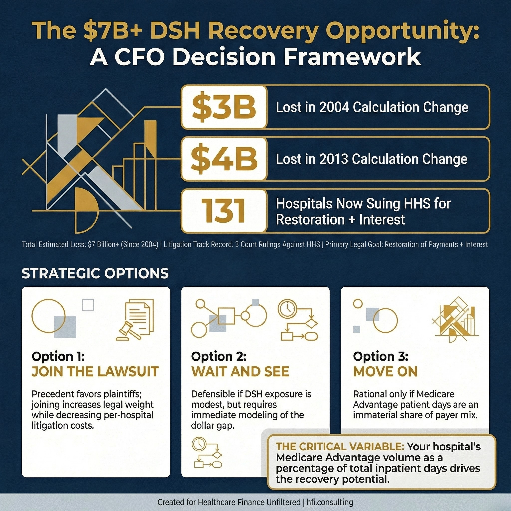 Infographic showing $3 billion lost in 2004, $4 billion lost in 2013, and 131 hospitals suing HHS in 2026 over DSH payment calculation changes