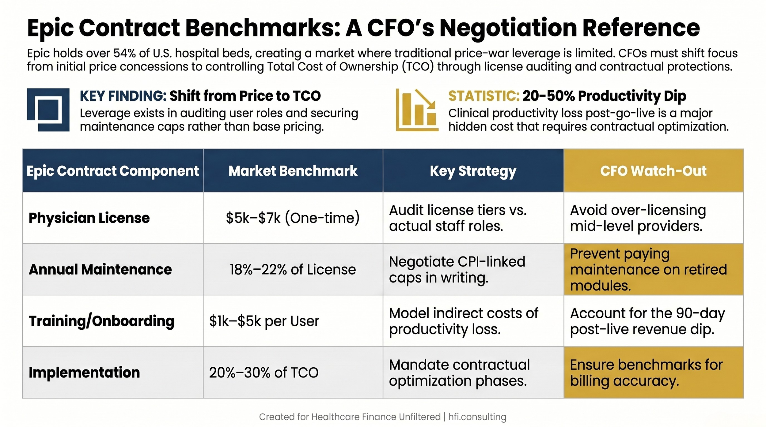 Table comparing Epic contract pricing benchmarks with CFO watch-out considerations for each component
