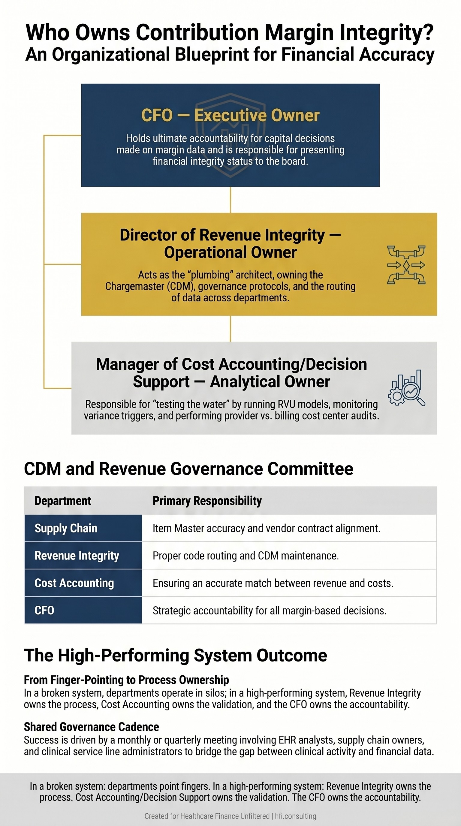 Three-tier organizational governance diagram showing the executive, operational, and analytical owners of Contribution Margin Integrity in a high-performing health system.