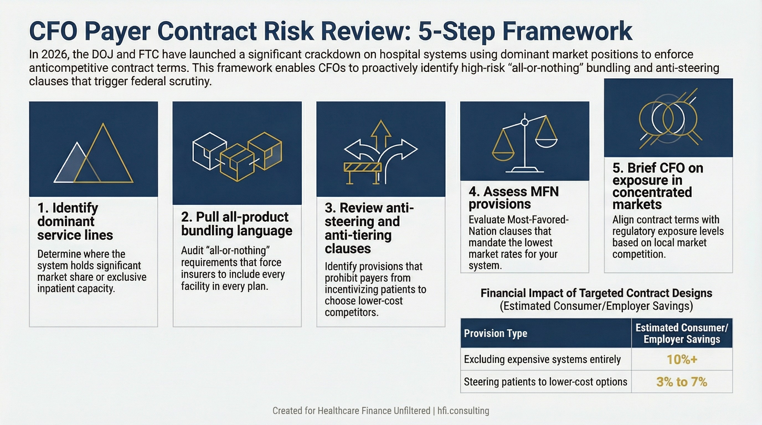 Five-step process flow for CFO-level payer contract antitrust risk review