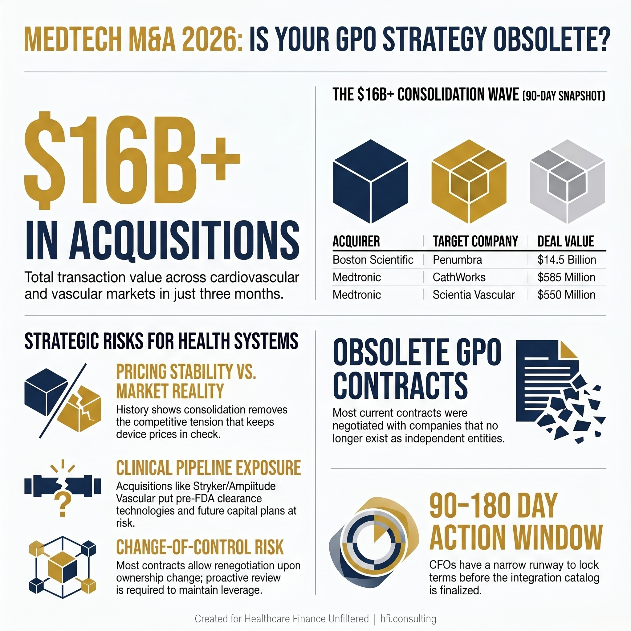Graphic showing four 2025-2026 medtech acquisitions totaling over $16 billion, with company names, deal values, and a note that GPO contracts were written before the consolidation wave.