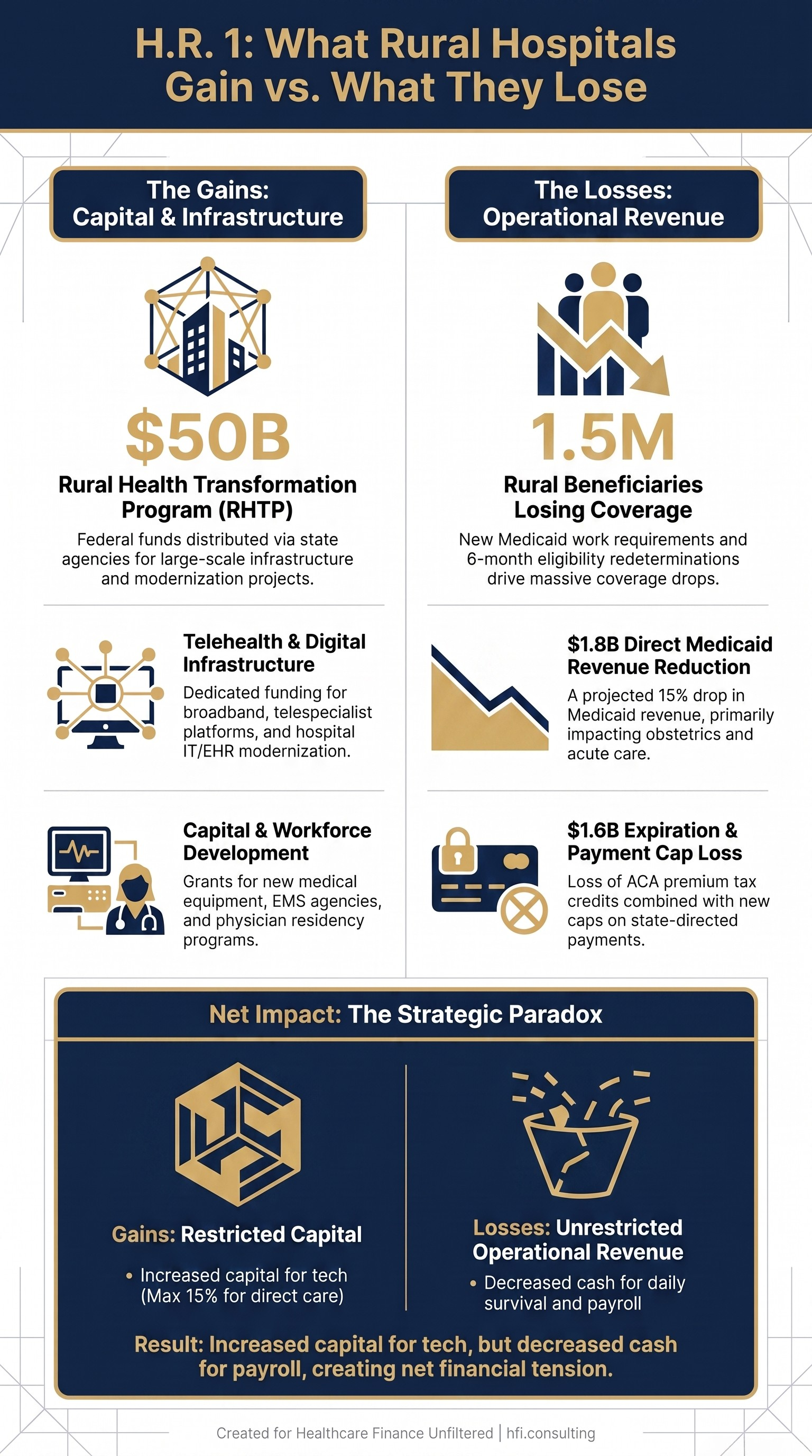 Framework comparing H.R. 1 funding gains versus Medicaid and ACA revenue losses for rural hospitals in 2026.
