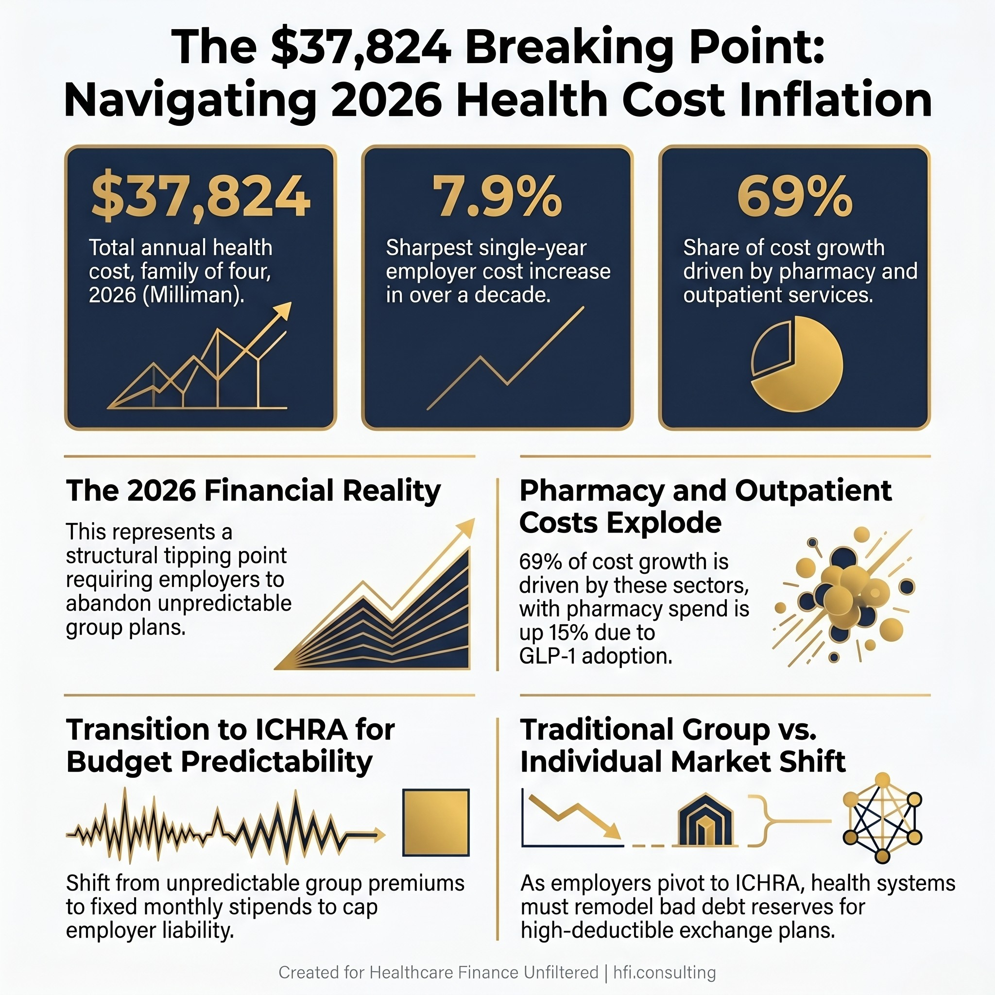 Three-panel stat card showing 2026 Milliman employer health cost benchmarks: $37,824 family cost, 7.9% annual increase, 69% driven by pharmacy and outpatient.