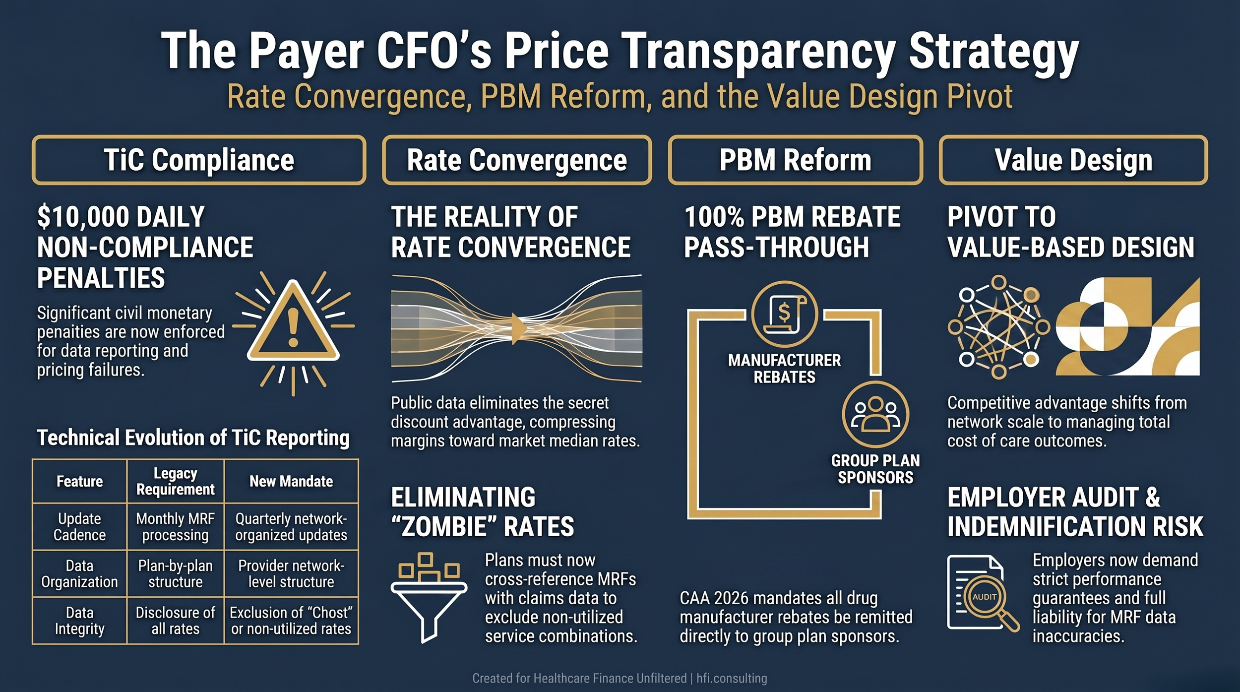 Healthcare Finance Unfiltered featured image for payer CFO price transparency article covering TiC compliance, rate convergence, PBM reform under CAA 2026, and value-based plan design.