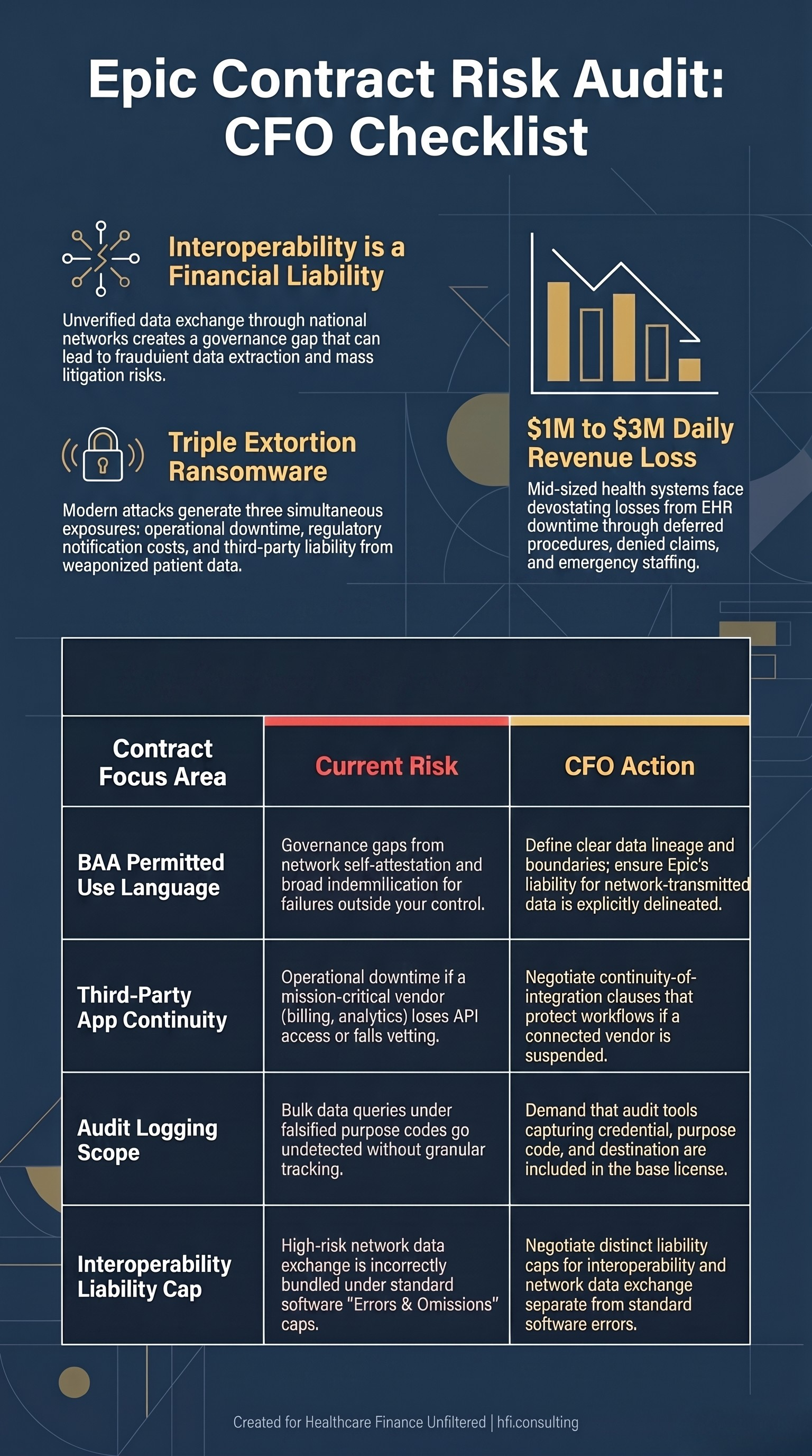 Four-row CFO checklist for auditing Epic EHR contract risk areas including BAA language, third-party app clauses, audit logging, and interoperability liability caps.