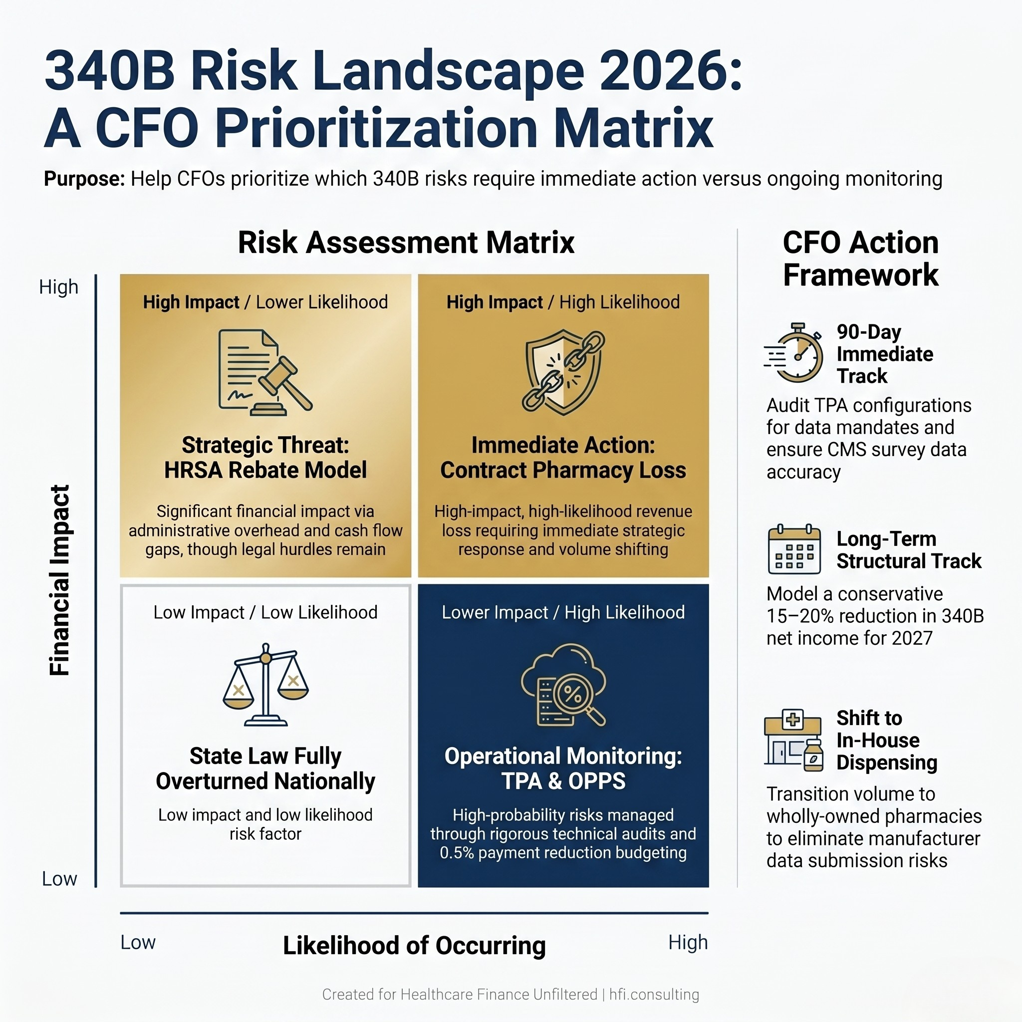 2x2 risk matrix plotting four 340B financial risks by likelihood and financial impact to guide CFO prioritization.