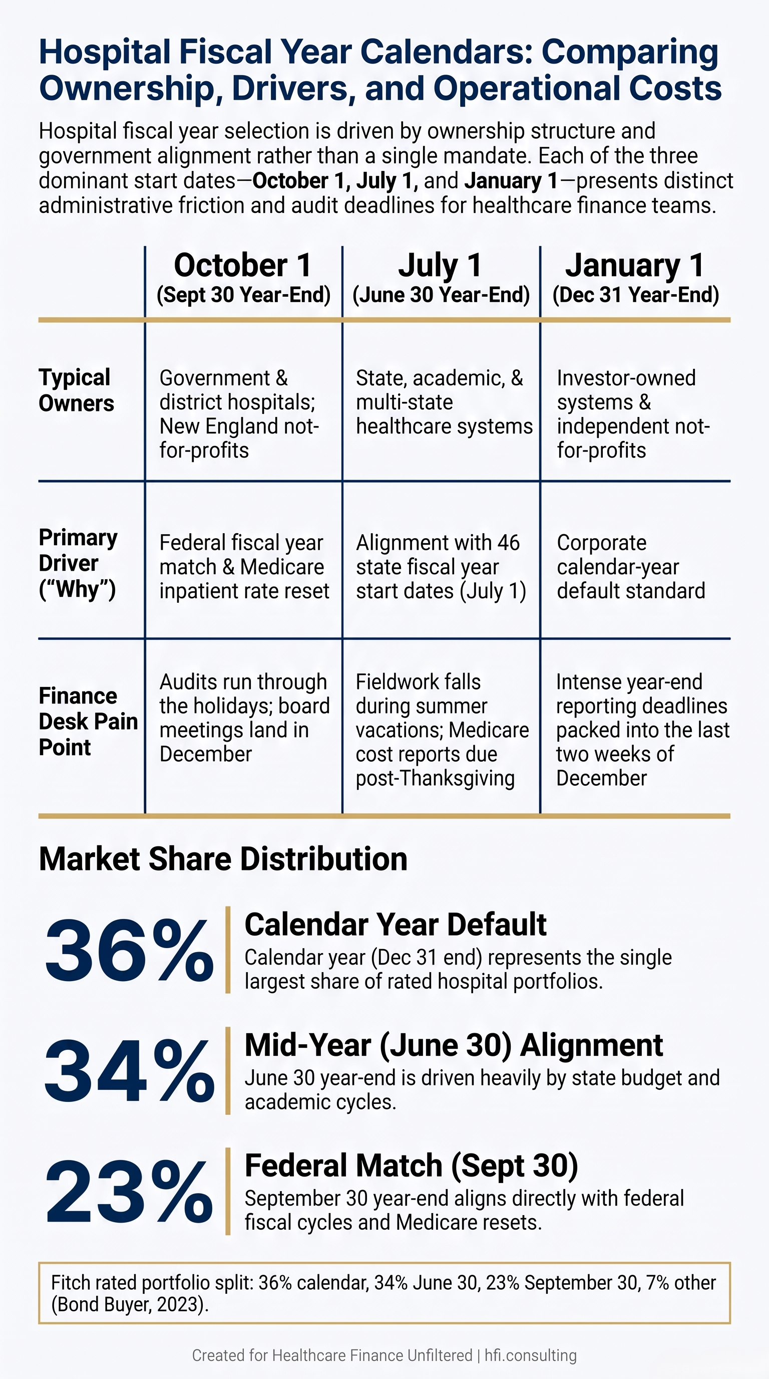 Table comparing hospital fiscal year starts of October 1, July 1, and January 1 by typical owner, reason for the date, and finance team pain point.