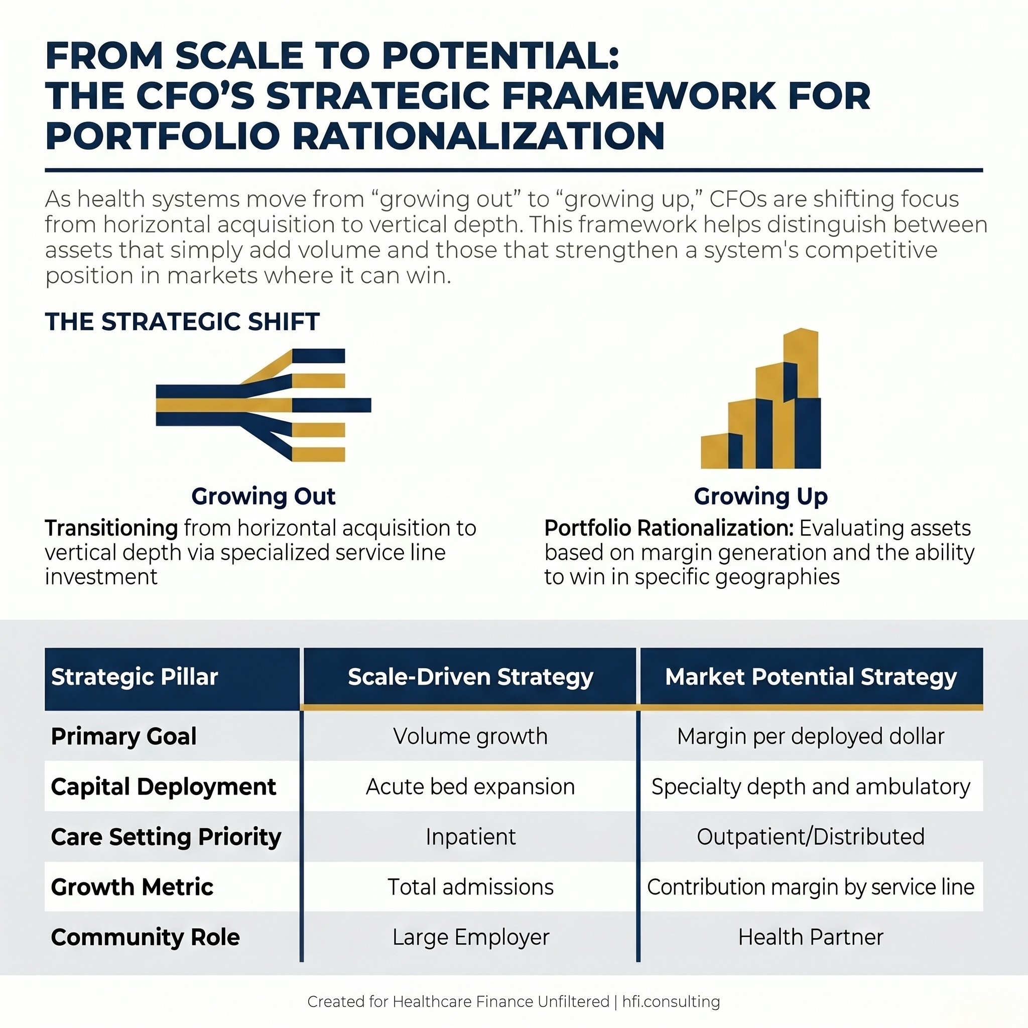 Comparison table contrasting scale-driven and market-potential-driven health system strategy for CFO capital planning.