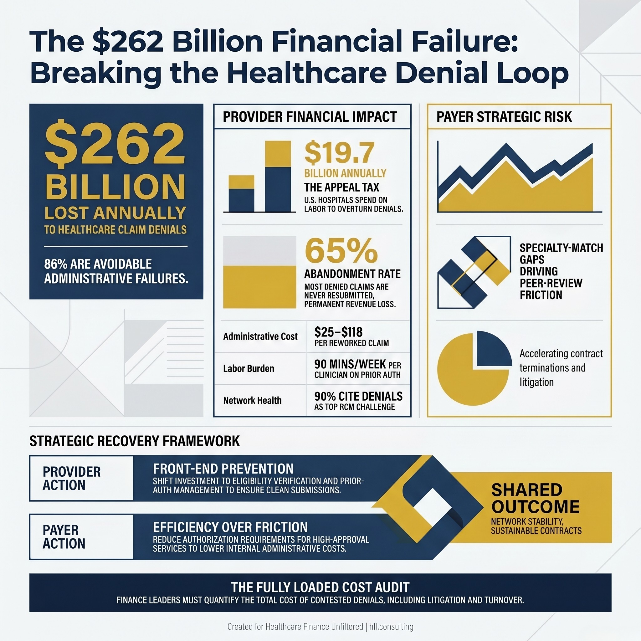 Square infographic on navy background showing $262 billion lost annually to healthcare claim denials with the note that 86 percent are avoidable.