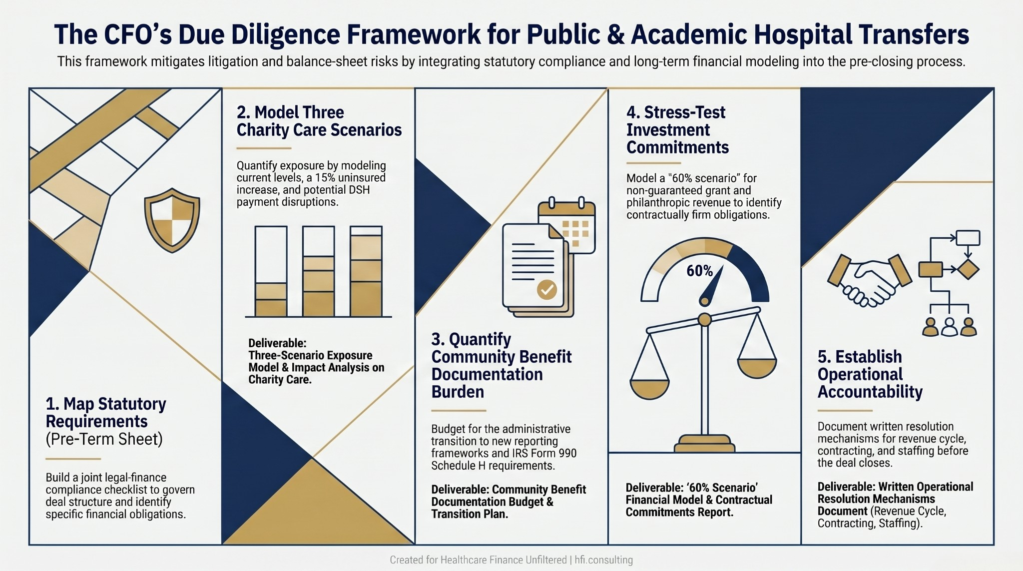 Five-step CFO due diligence process flow for government and academic hospital transfer transactions, covering statutory compliance through operational accountability.