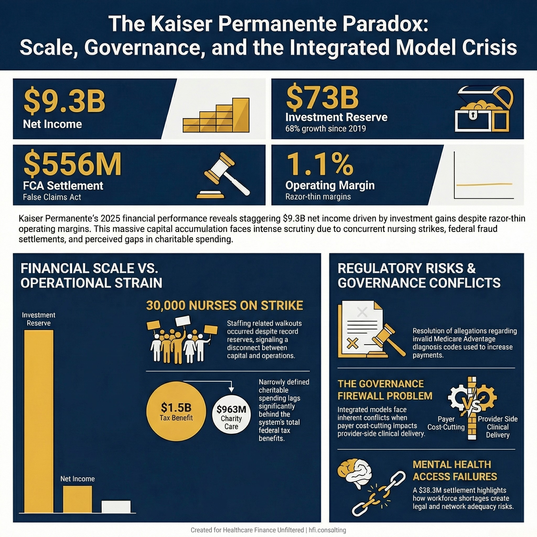 Kaiser Permanente 2025 financial snapshot showing $9.3B net income, $73B reserve, $556M FCA settlement, 1.1% operating margin