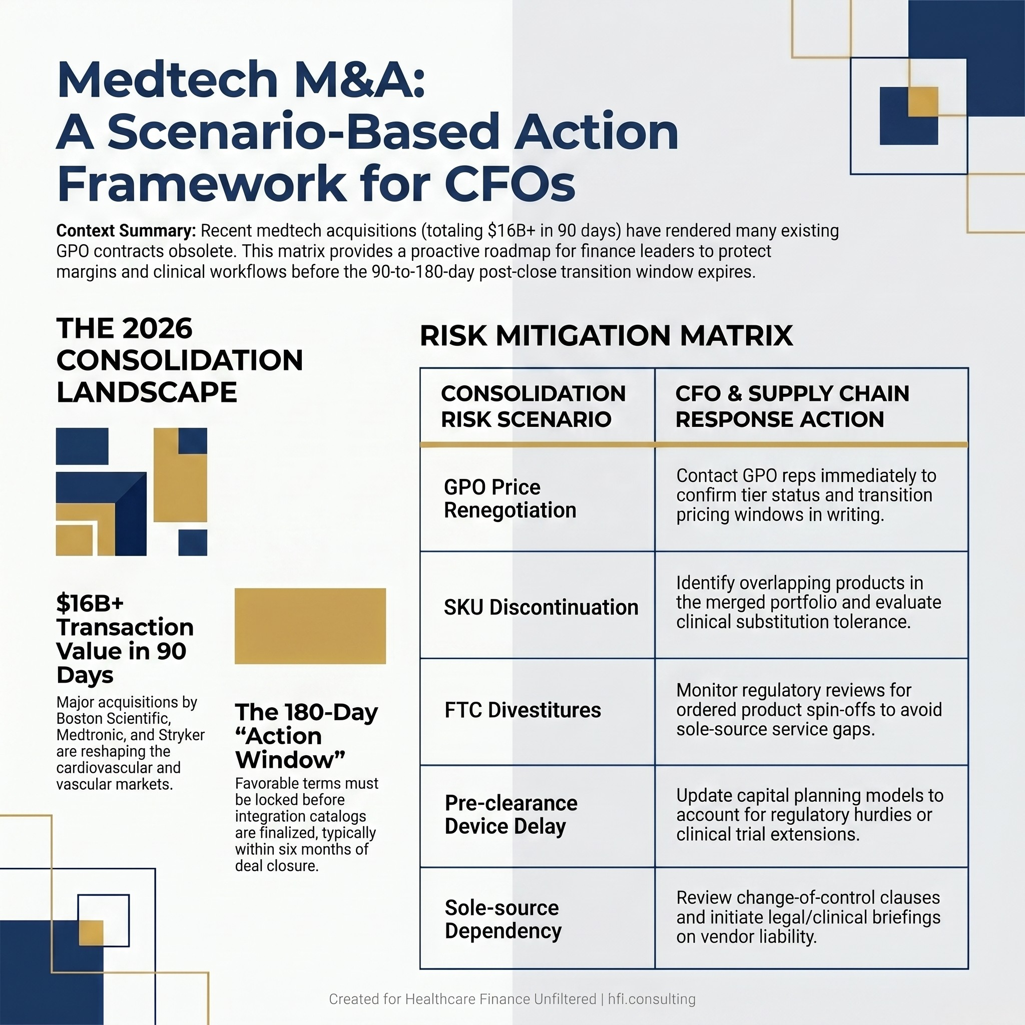 Comparison table showing five medtech M&A consolidation risk scenarios on the left and corresponding CFO response actions on the right, for hospital supply chain and finance leadership teams.