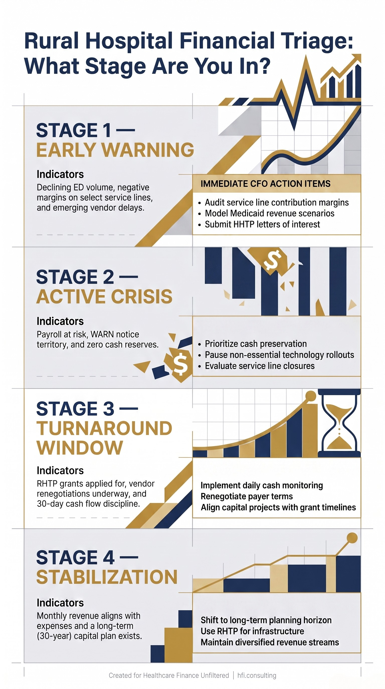 Decision flowchart showing four stages of rural hospital financial crisis and CFO action steps for each stage in 2026.