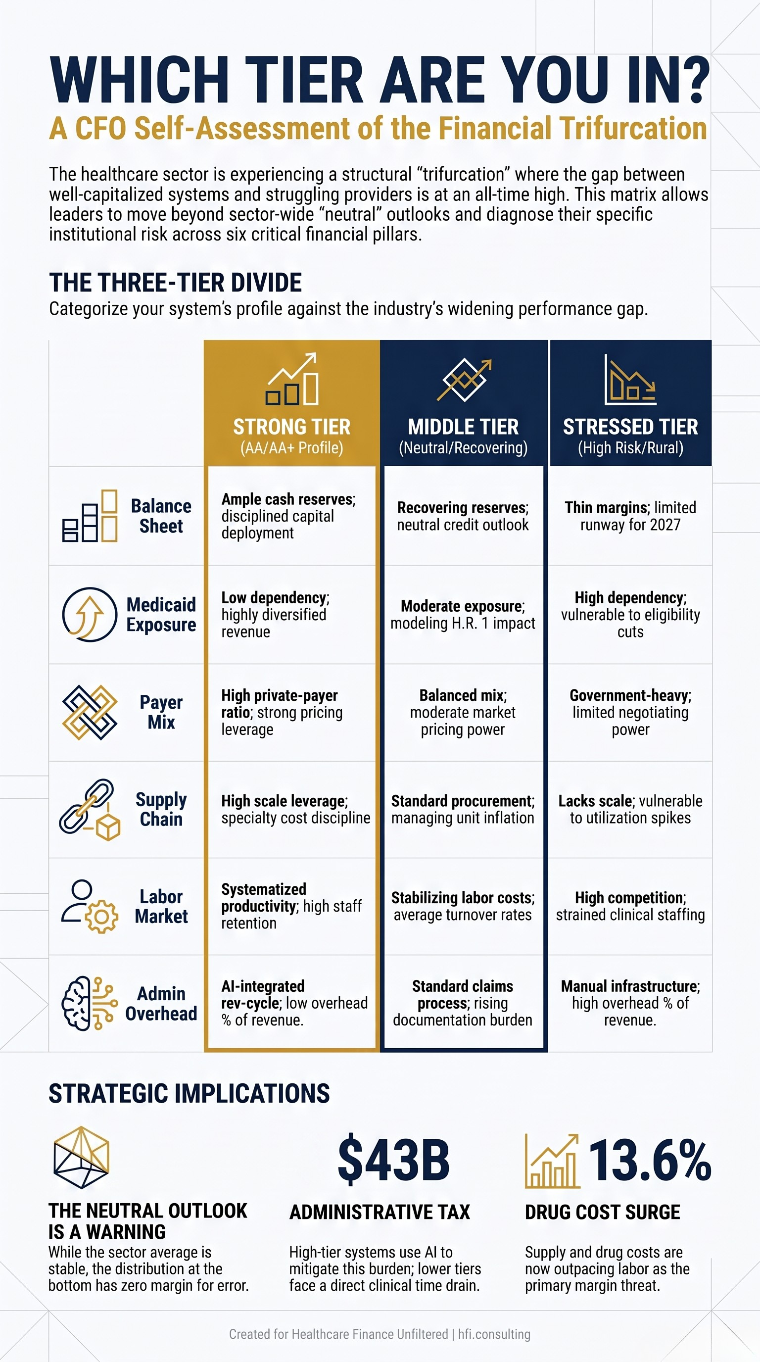 Three-column self-assessment matrix helping hospital CFOs identify their position in the 2026 three-tier performance divide: strong, middle tier, or financially stressed.
