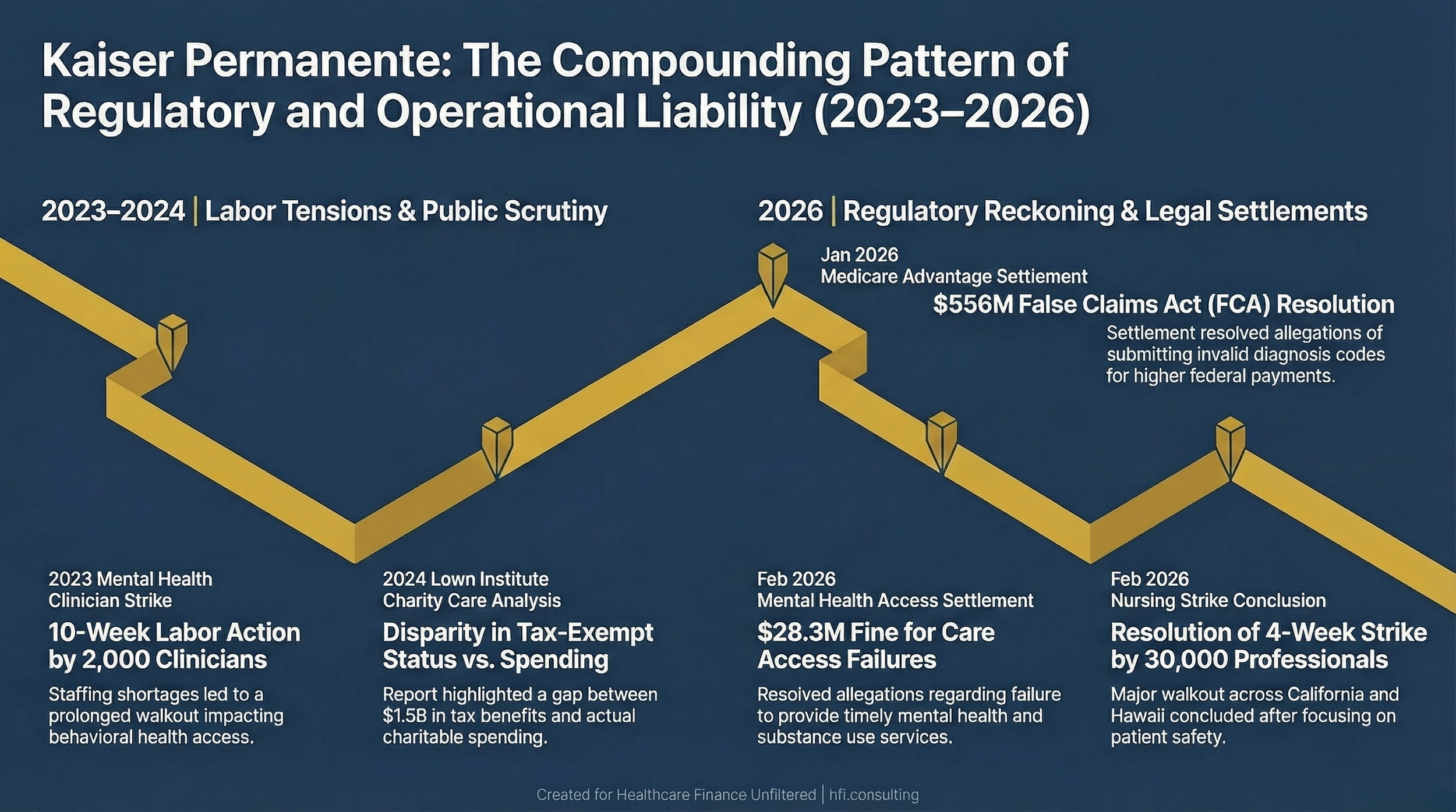 Timeline of Kaiser Permanente regulatory and legal events from 2023 through early 2026 including labor actions and federal settlements