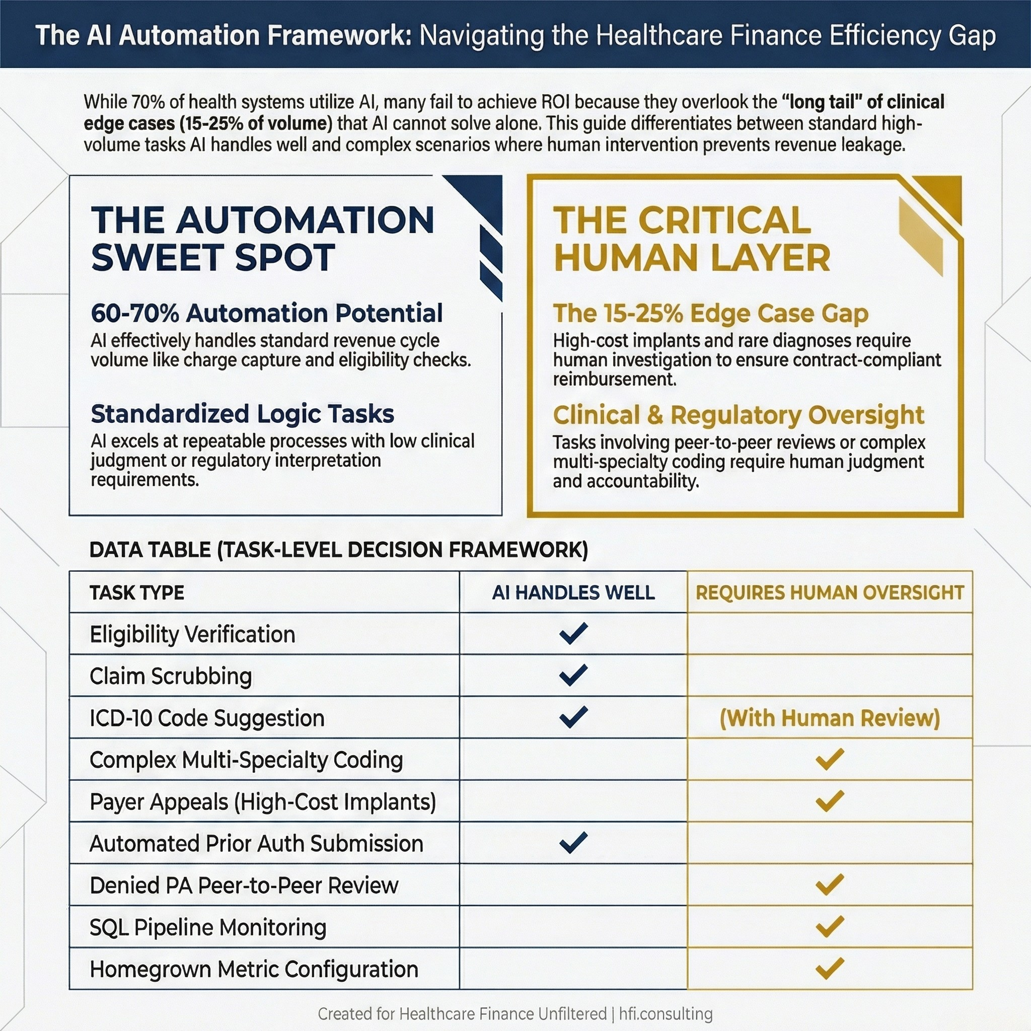 Table comparing which healthcare revenue cycle tasks AI handles well versus which require human oversight, covering coding, prior auth, payer appeals, and data monitoring