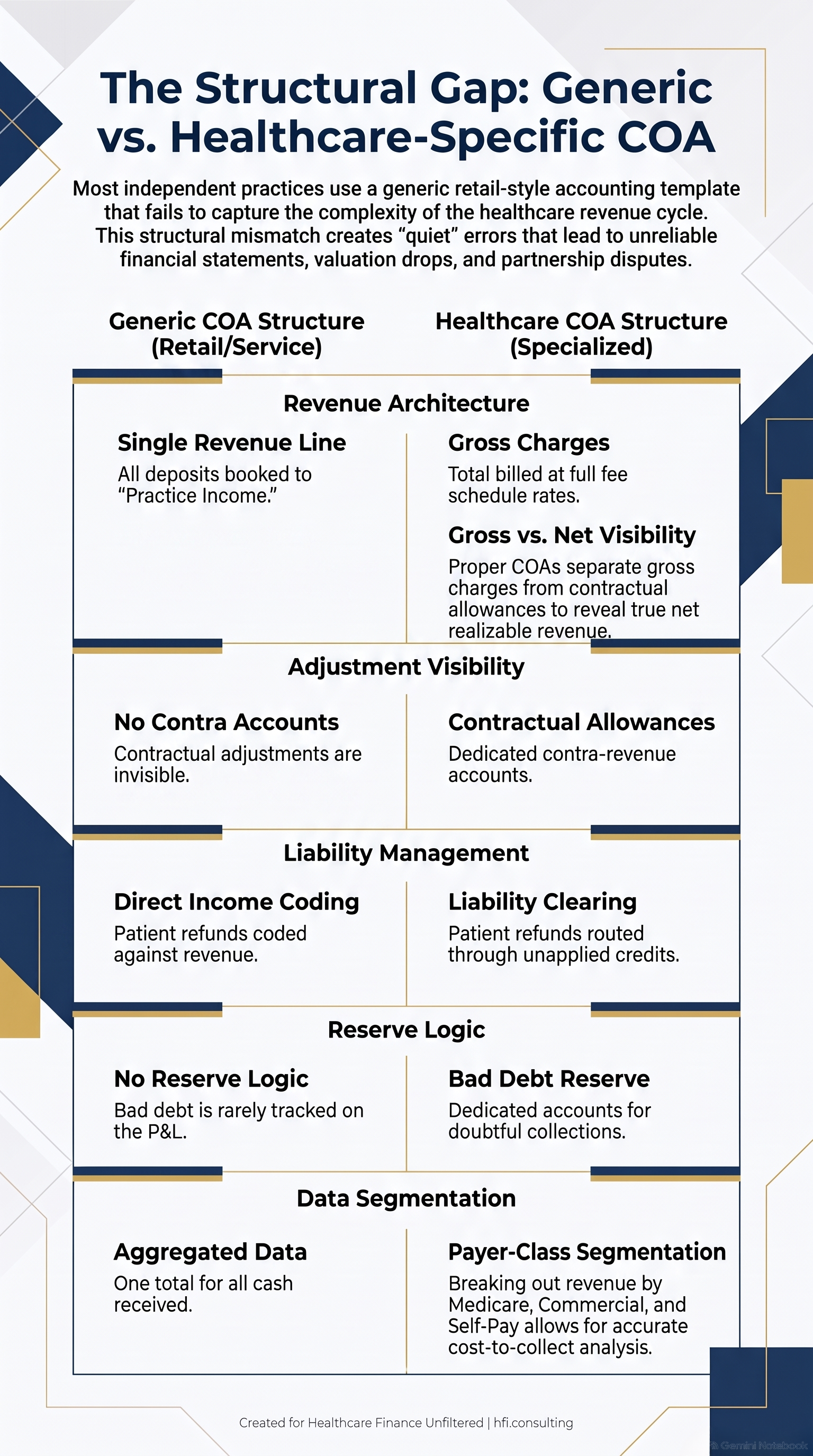 Side-by-side comparison of generic small-business chart of accounts versus properly structured healthcare chart of accounts.