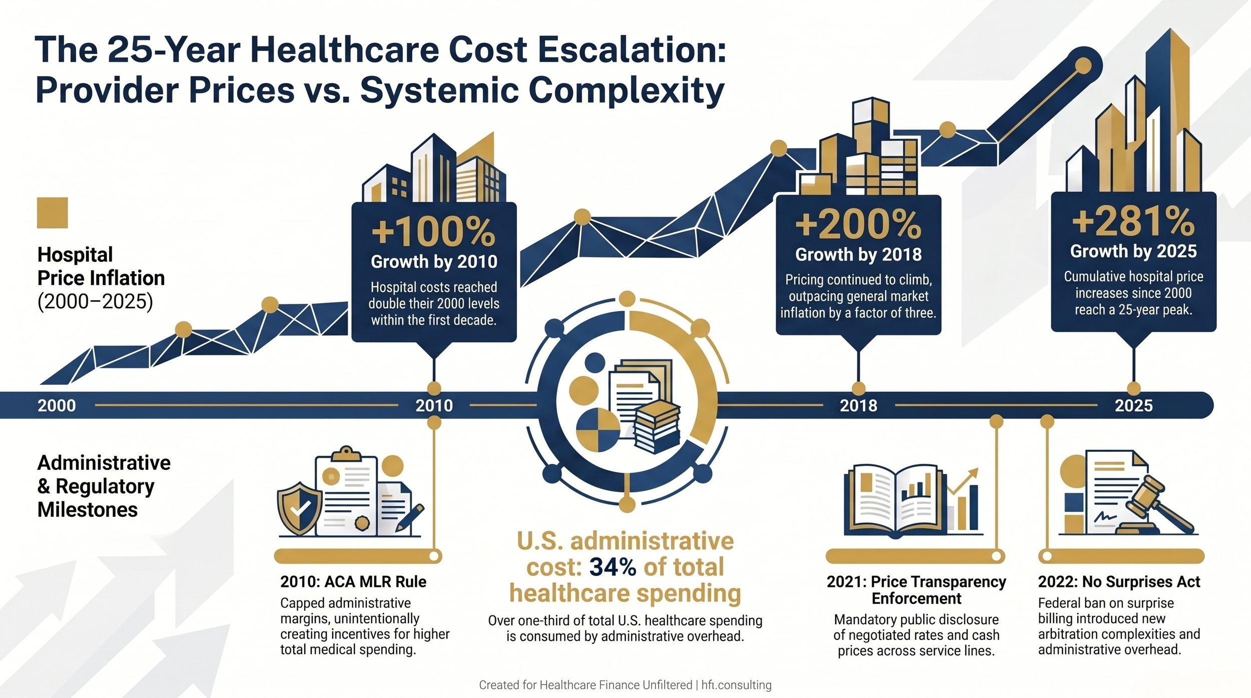 Dual-track timeline showing hospital price inflation from 2000 to 2025 alongside key regulatory events and U.S. administrative cost data