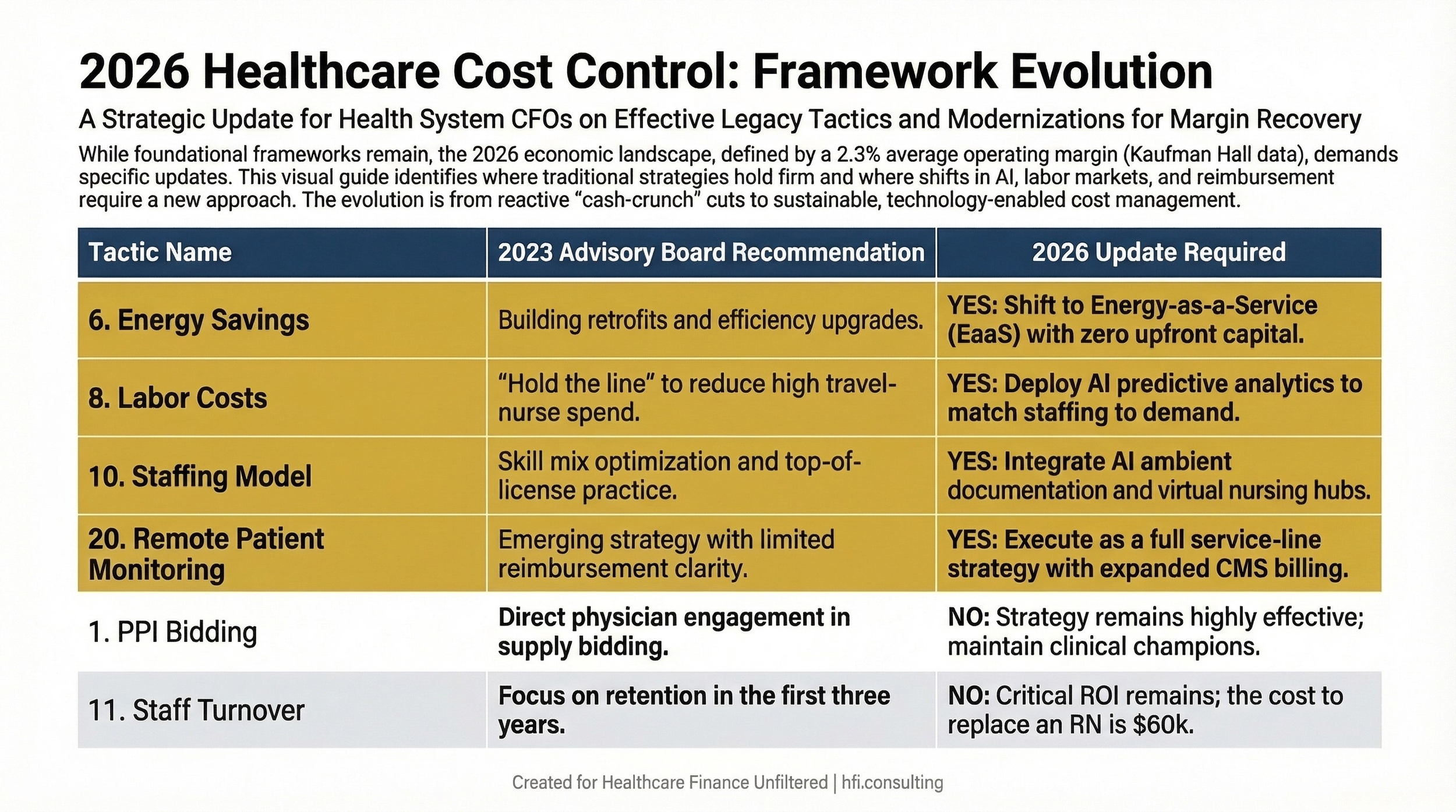 A three-column comparison table showing 20 health system cost control tactics, the original 2023 Advisory Board guidance, and whether a 2026 update is required for each