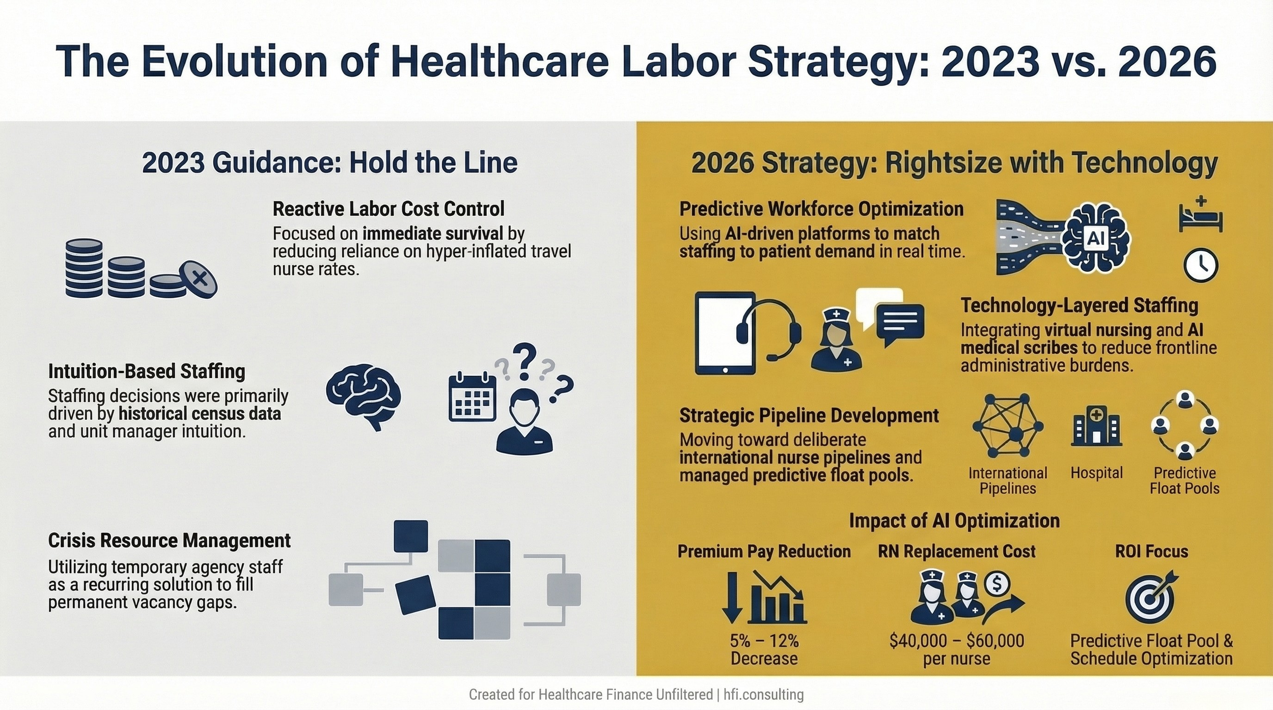 A side-by-side comparison showing the outdated 2023 "hold the line" labor cost strategy on the left versus the 2026 AI-driven workforce optimization approach on the right