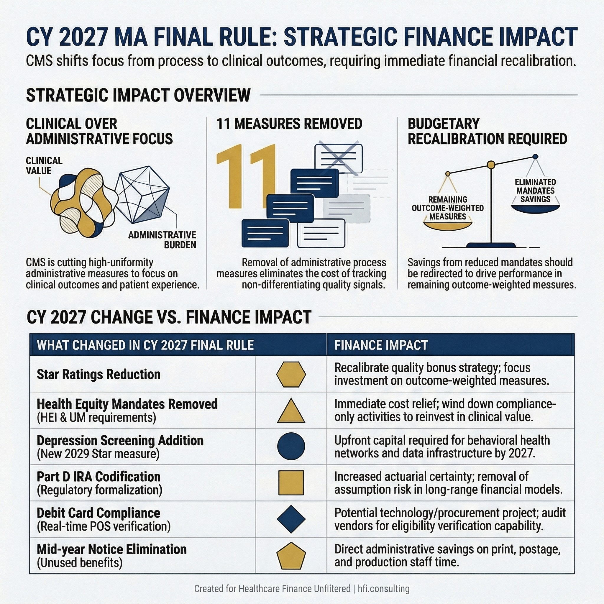 Table comparing CY 2027 Medicare Advantage Final Rule changes with corresponding finance and operational impacts for MA plan leaders
