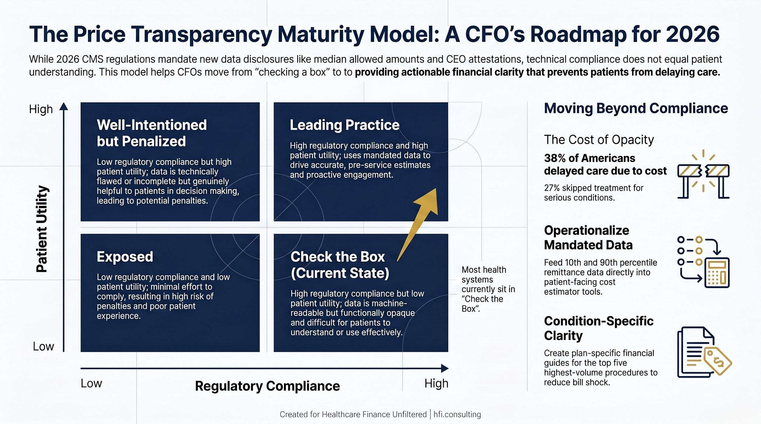 Price Transparency Maturity Model 2x2 matrix showing four quadrants from Exposed to Leading Practice, with most health systems currently in the Check the Box quadrant.