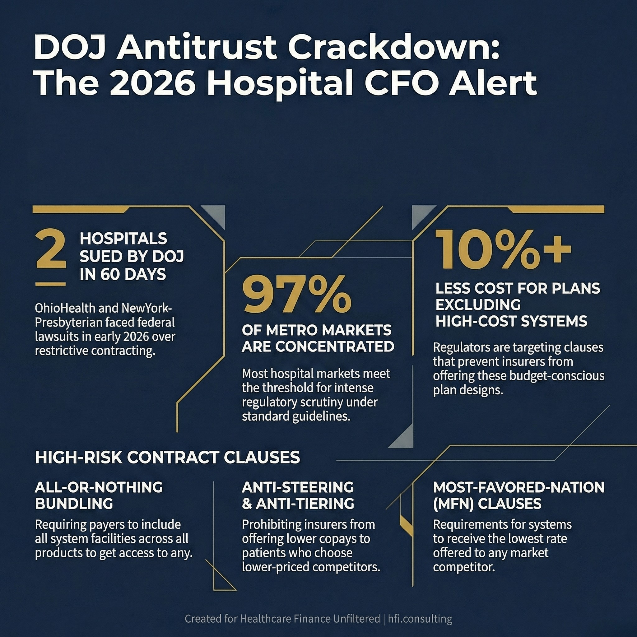 Three statistics showing DOJ's 2026 antitrust enforcement pace against hospital systems