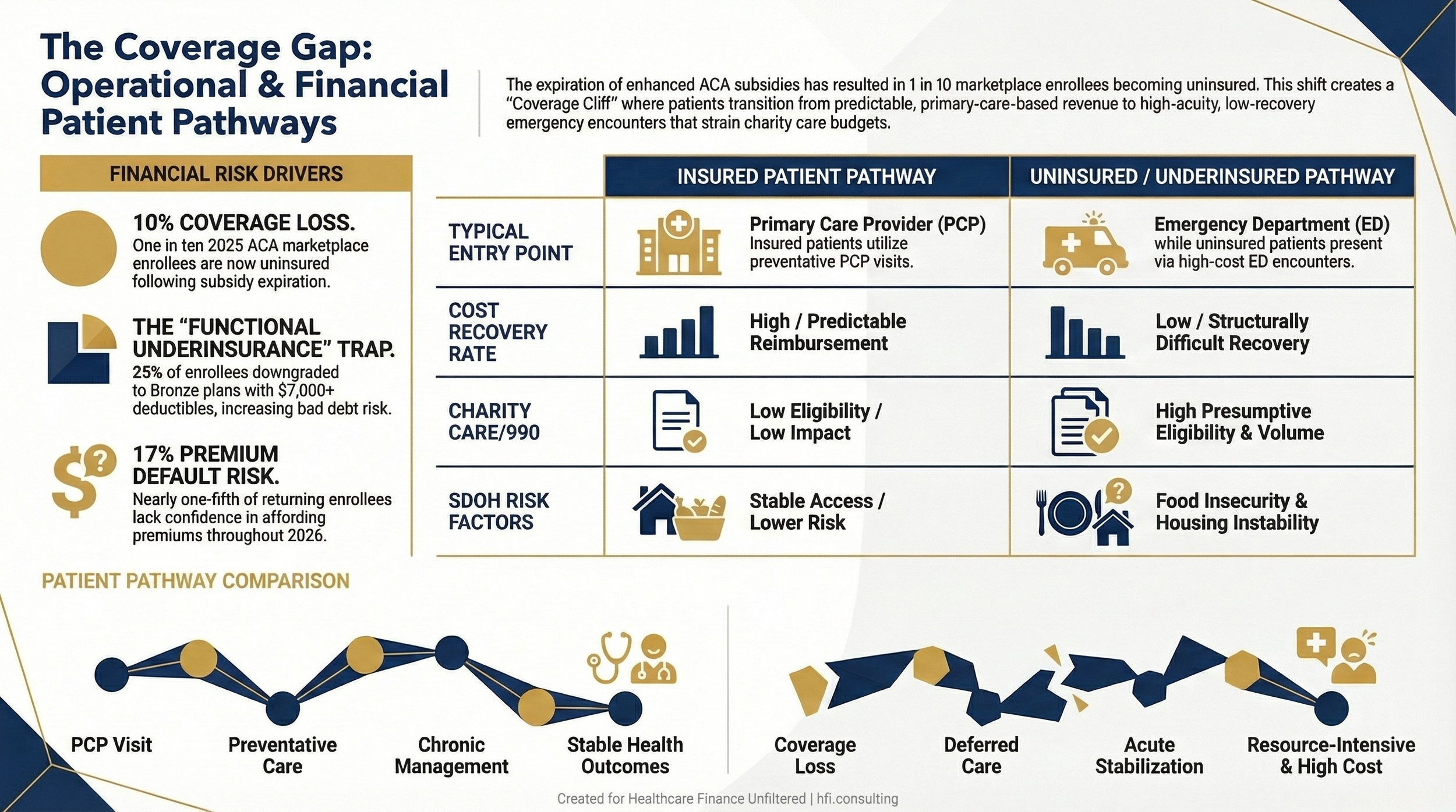 Comparison table showing the financial and clinical pathway differences between insured patients accessing primary care versus uninsured patients presenting to the emergency department