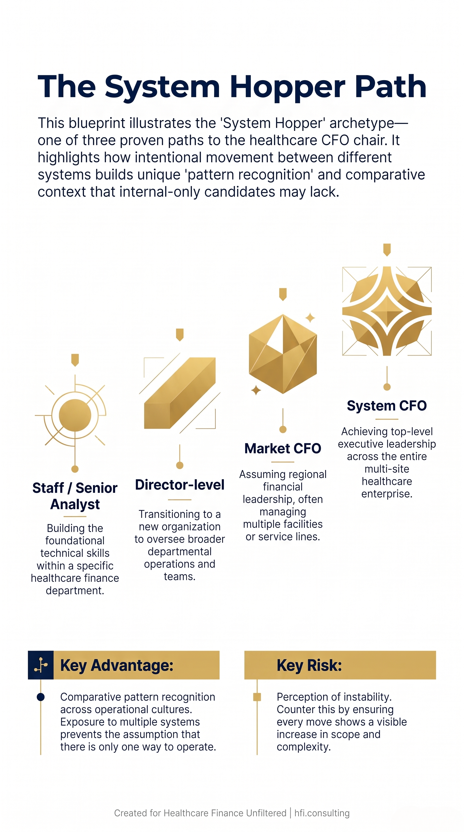Career timeline diagram showing the system hopper path to healthcare CFO, with multiple organizational stops and increasing scope at each transition