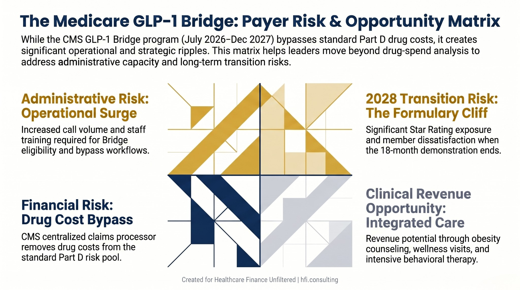 Four-quadrant risk matrix showing GLP-1 Bridge financial, administrative, clinical, and transition risk for Medicare Advantage plan CFOs.