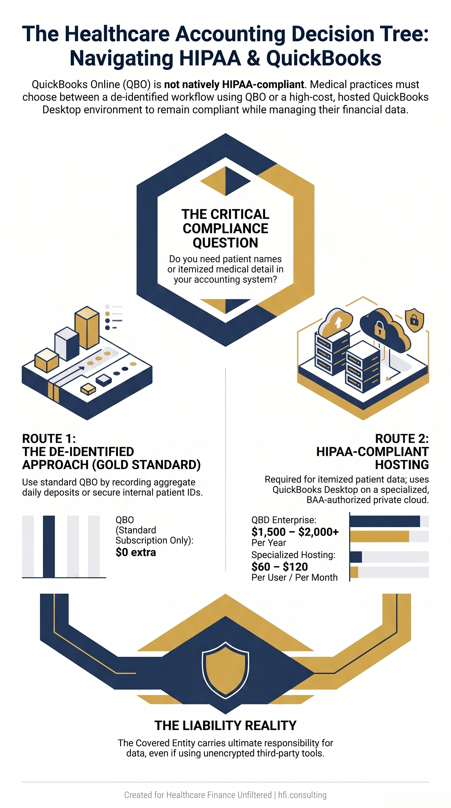 Decision flowchart showing whether a medical practice needs standard QuickBooks Online or HIPAA-compliant hosted QuickBooks Desktop