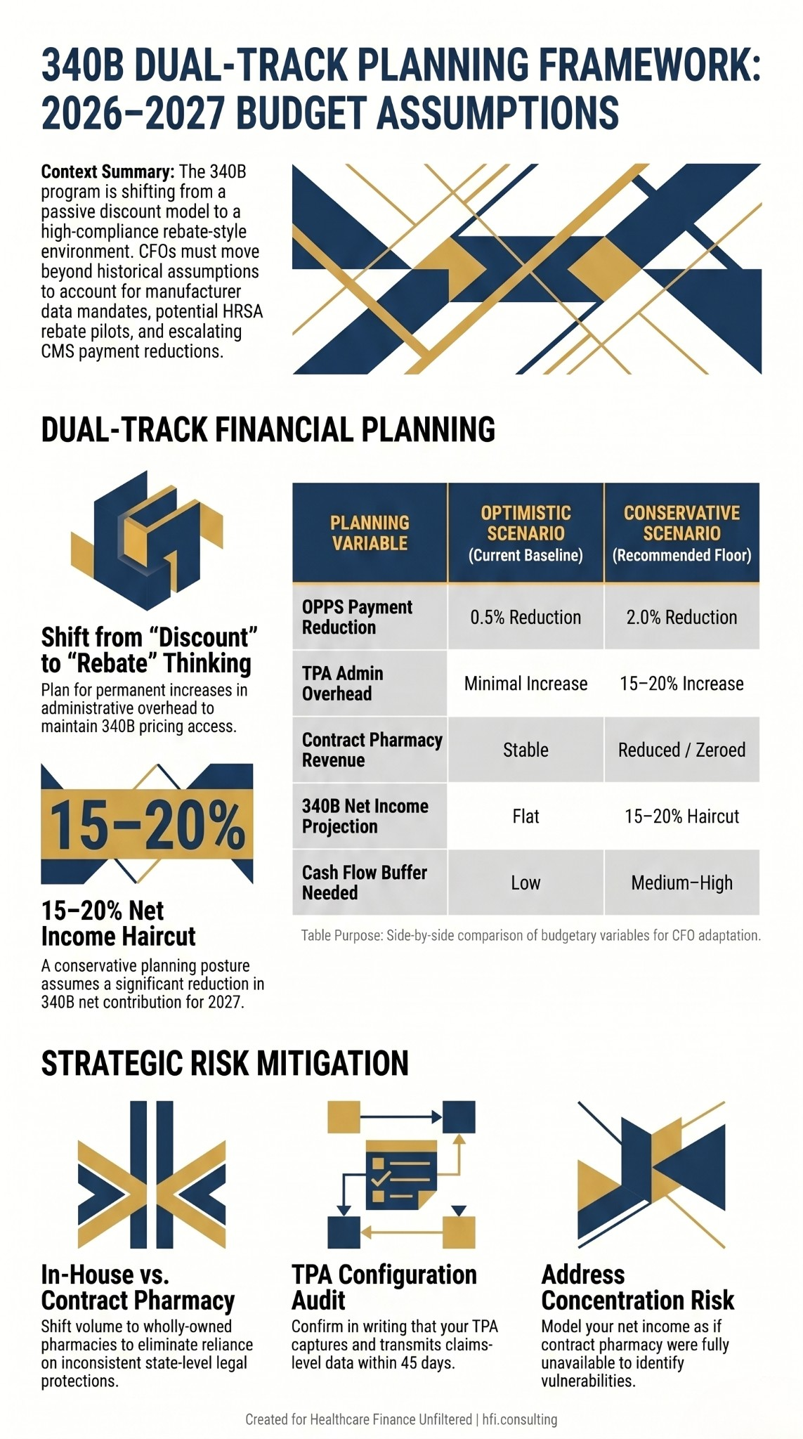 Dual-column planning framework comparing optimistic and conservative 340B budget scenarios across five financial variables.