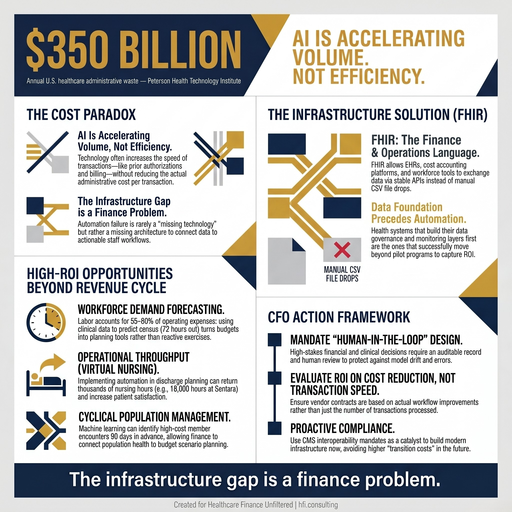 Stat card showing $350 billion annual healthcare administrative waste and the warning that AI is accelerating volume without improving efficiency.