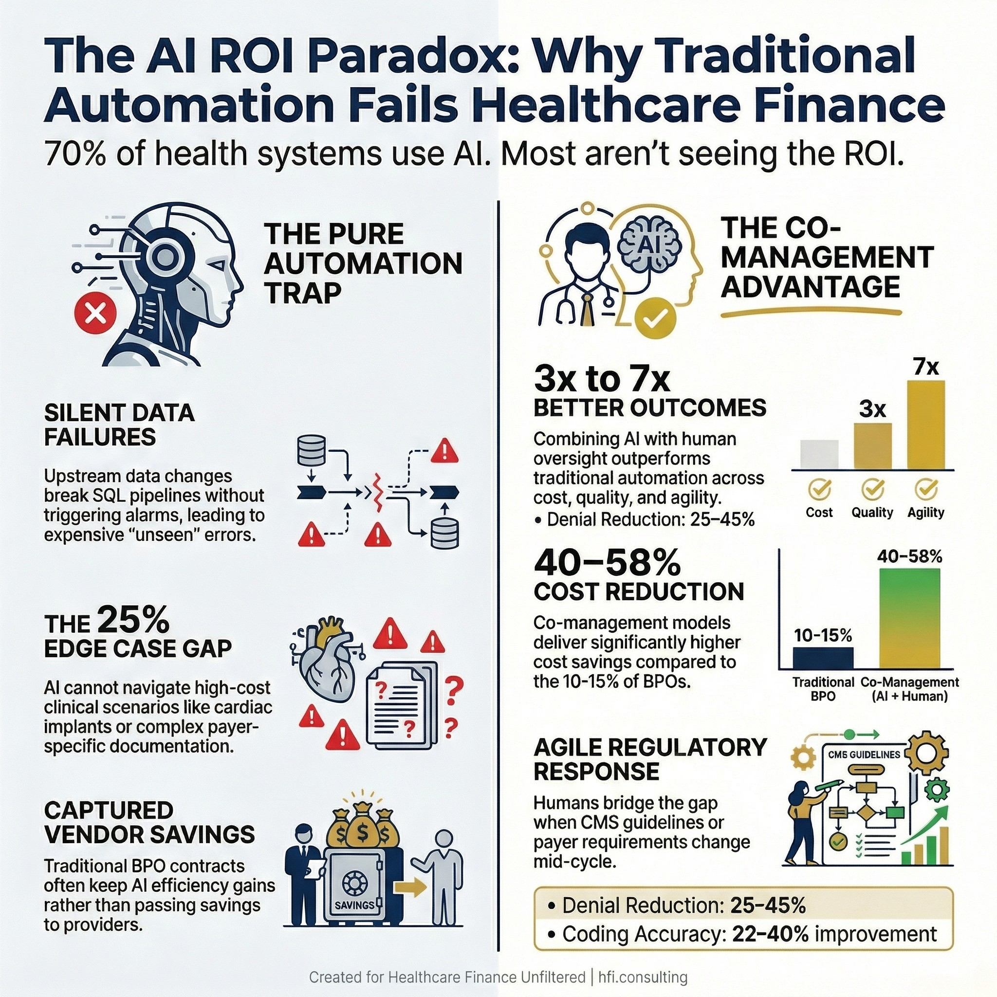 Infographic showing 70% of health systems use AI but most fail to achieve projected ROI, comparing pure AI vs. AI plus human co-management outcomes