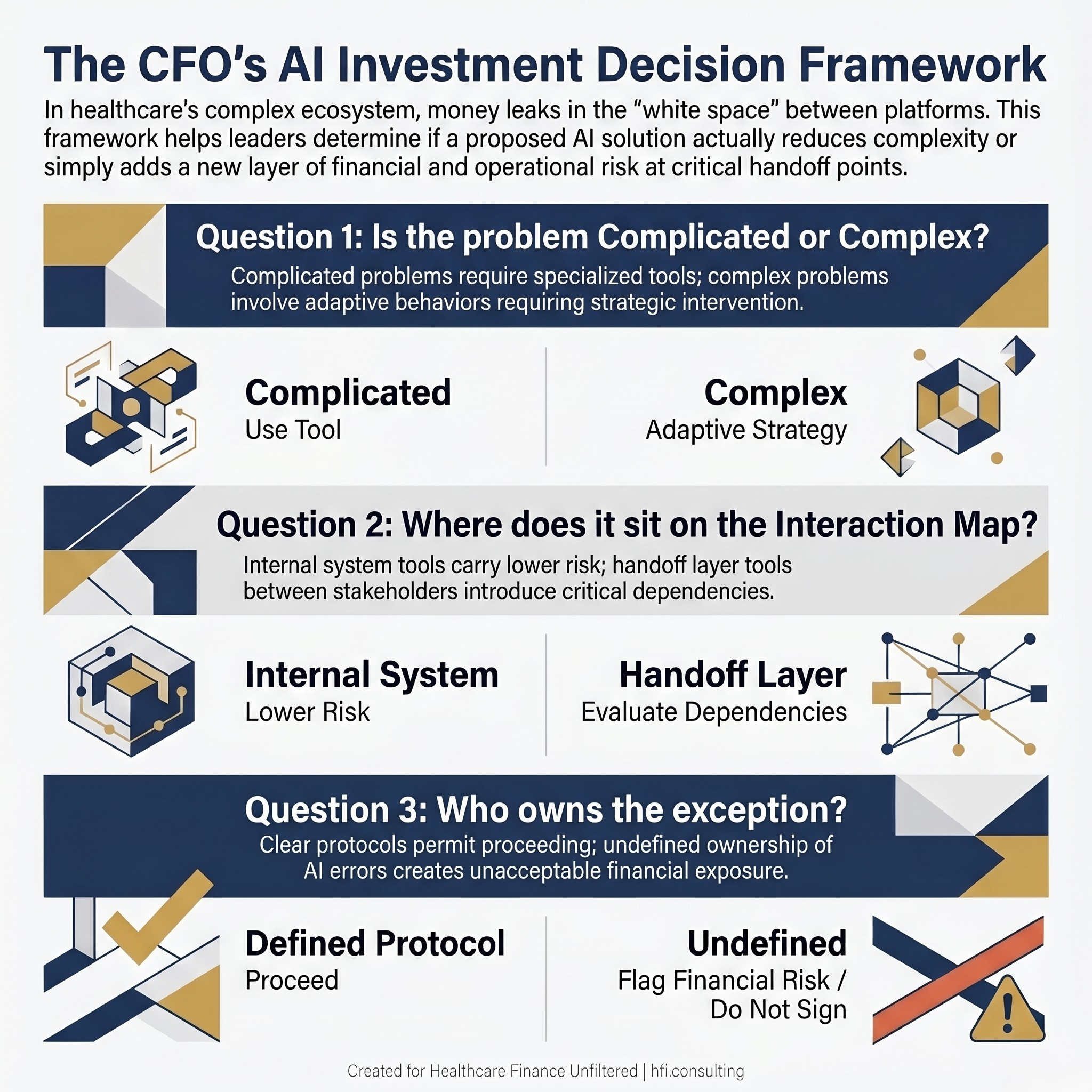 Three-question CFO decision flowchart for evaluating healthcare AI vendor proposals, covering problem type classification, interaction map positioning, and exception management ownership with financial risk indicators.