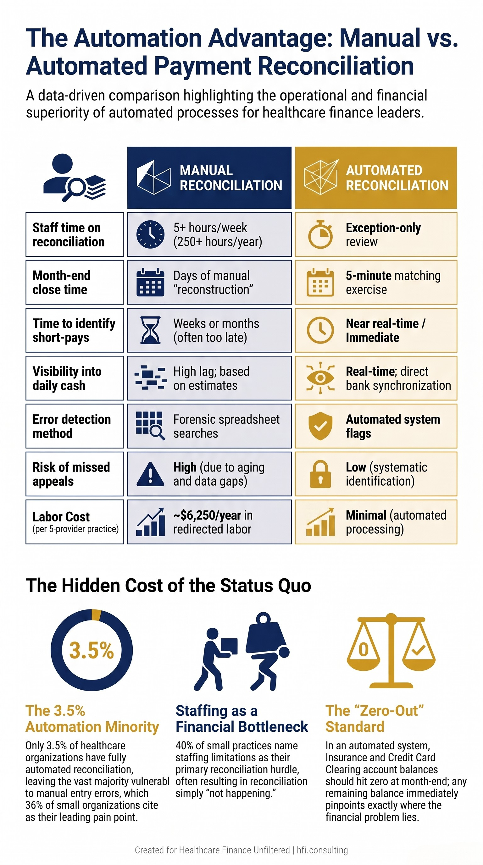 Side-by-side comparison table showing manual versus automated payment reconciliation outcomes for independent medical practices, covering time, visibility, and error risk